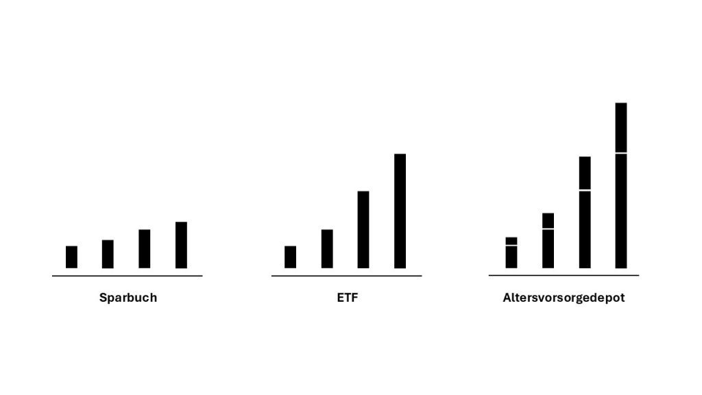 Sparbuch ETF Altersvorsorgedepot Vergleich