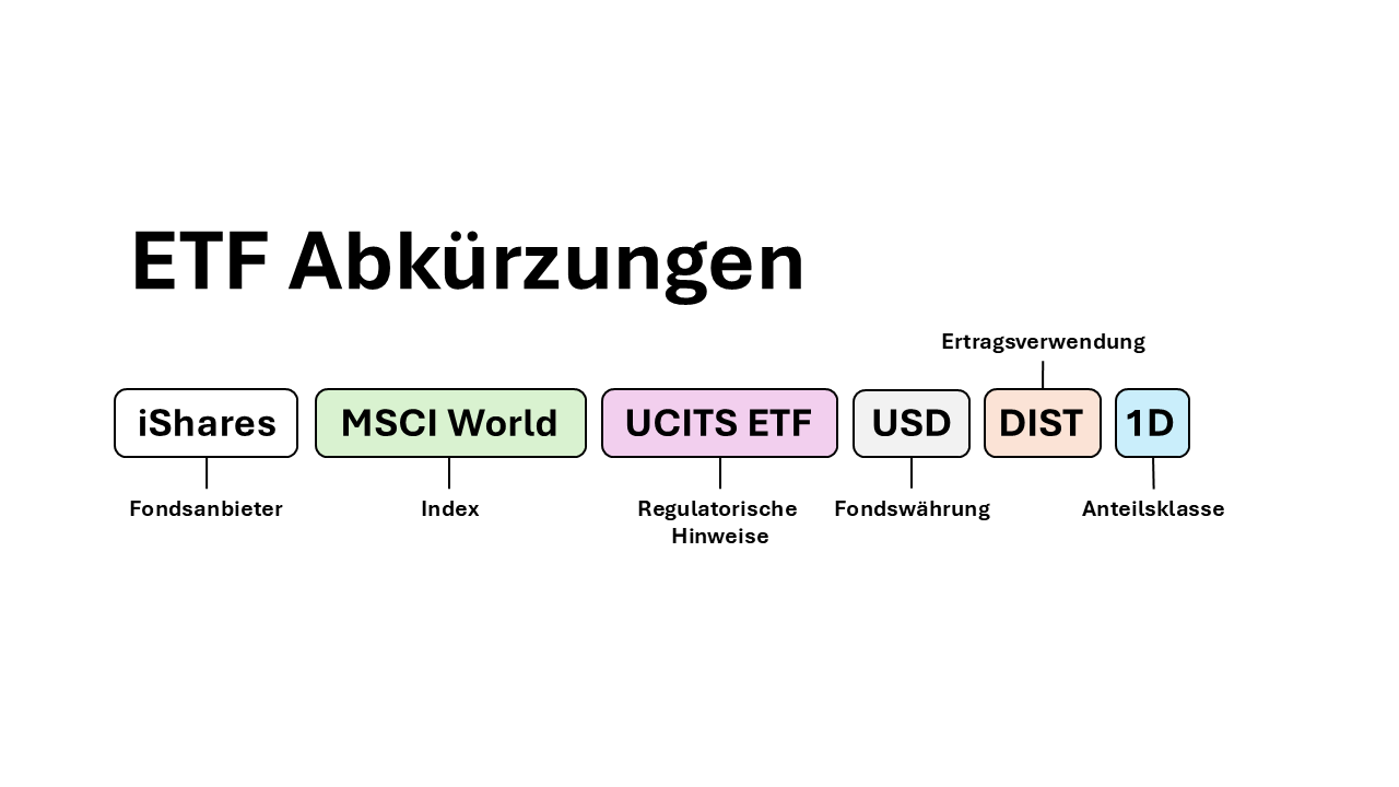 ETF Namen entschlüsselt