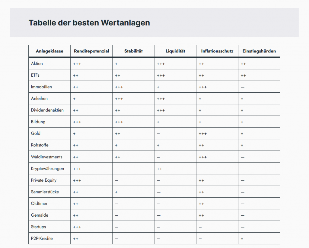 Tabelle der besten Wertanlagen