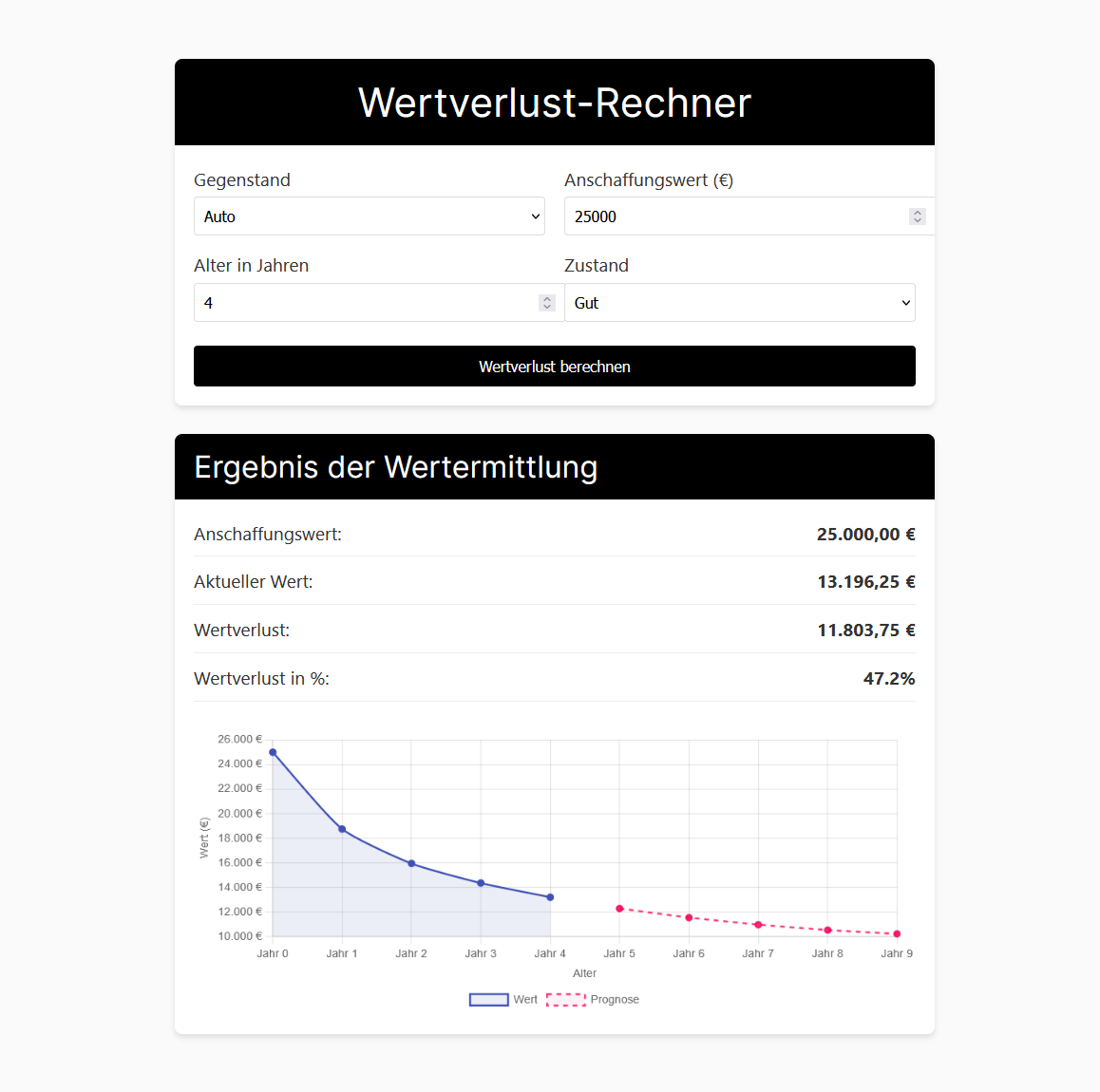 Wertverlust Rechner