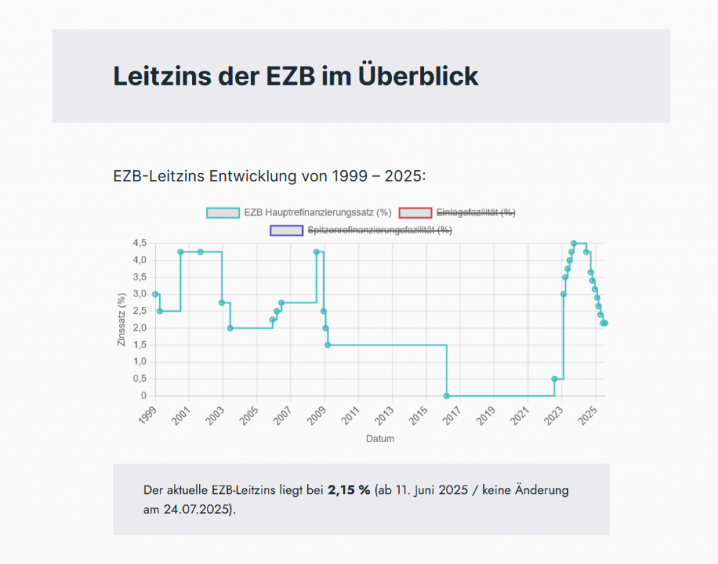 Leitzins EZB von 1999 bis 24. Juli 2025