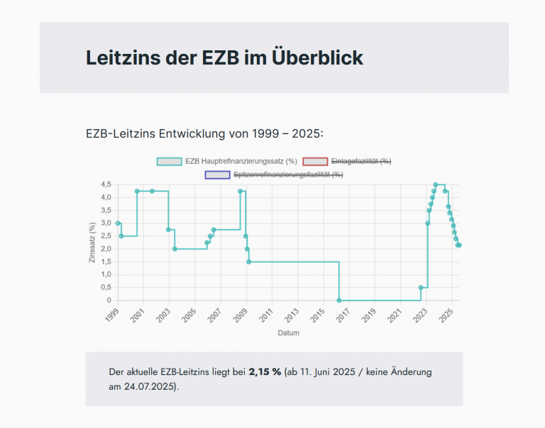 leitzins-der-ezb-entwicklung-von-1999-2026-diagramm