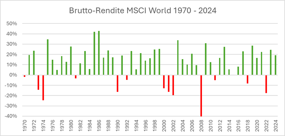 Rendite MSCI World von 1970 bis 2024