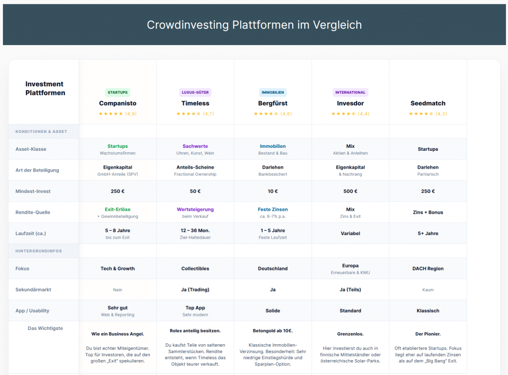 Crowdinvesting Plattformen Vergleich - Die besten Anbieter im Überblick