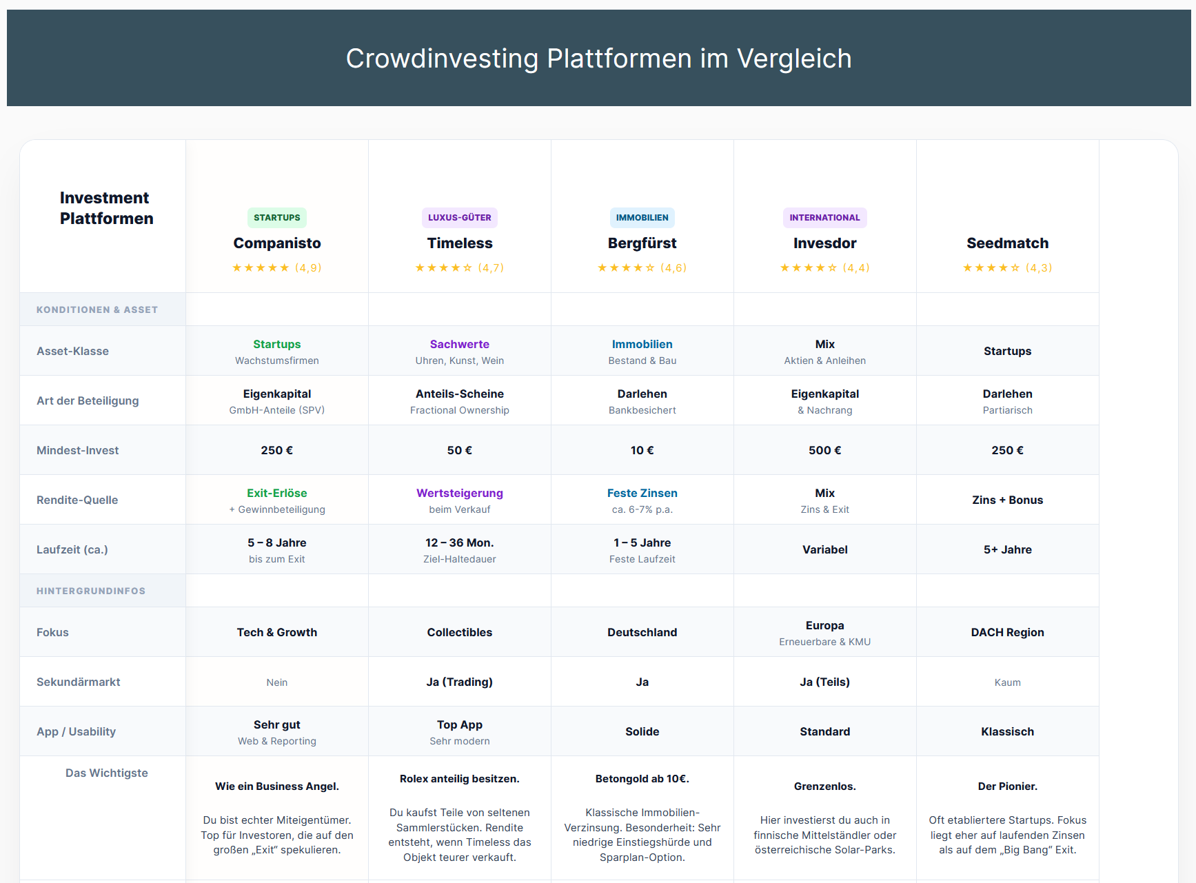 Crowdinvesting Vergleich