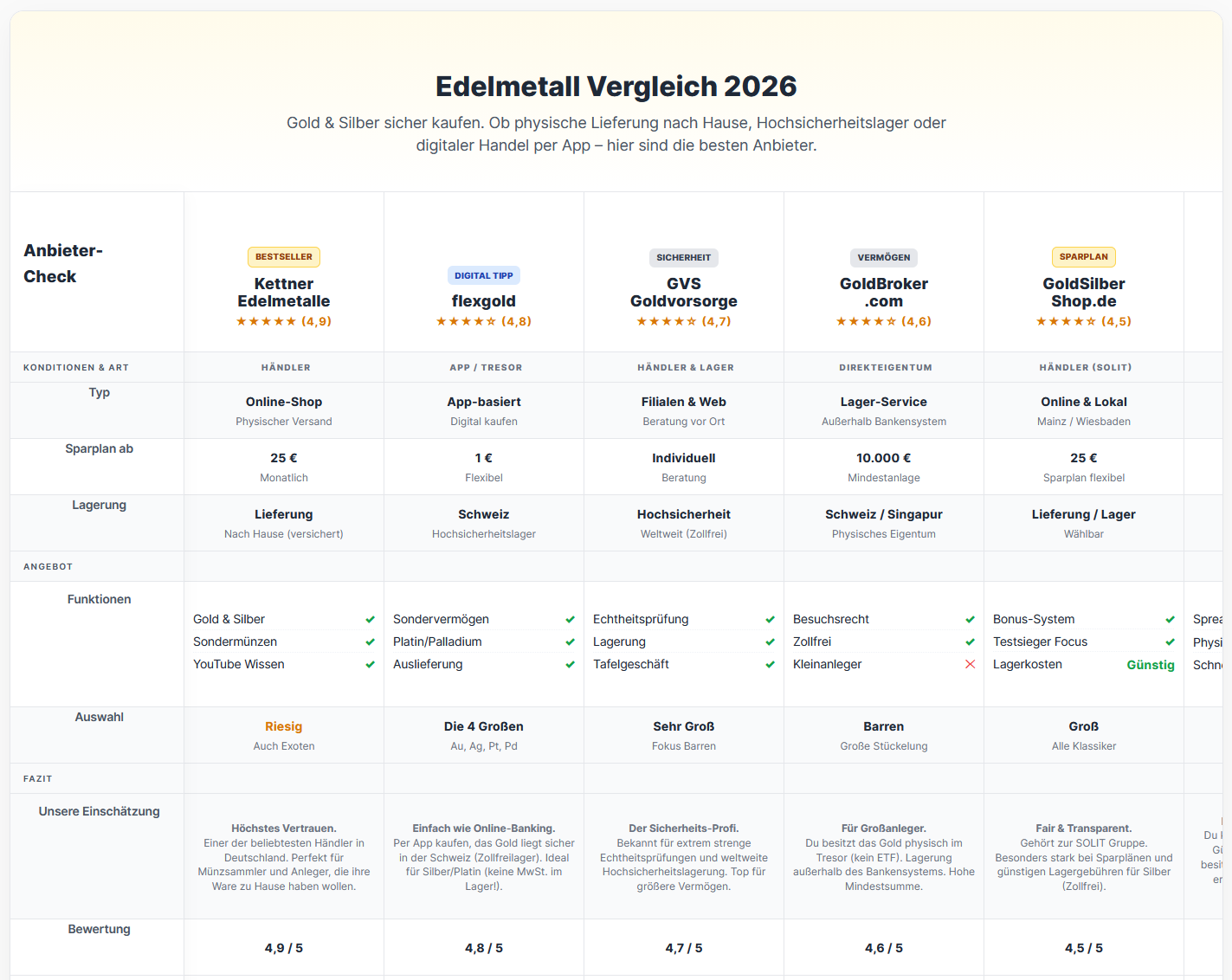 Edelmetalle Vergleich