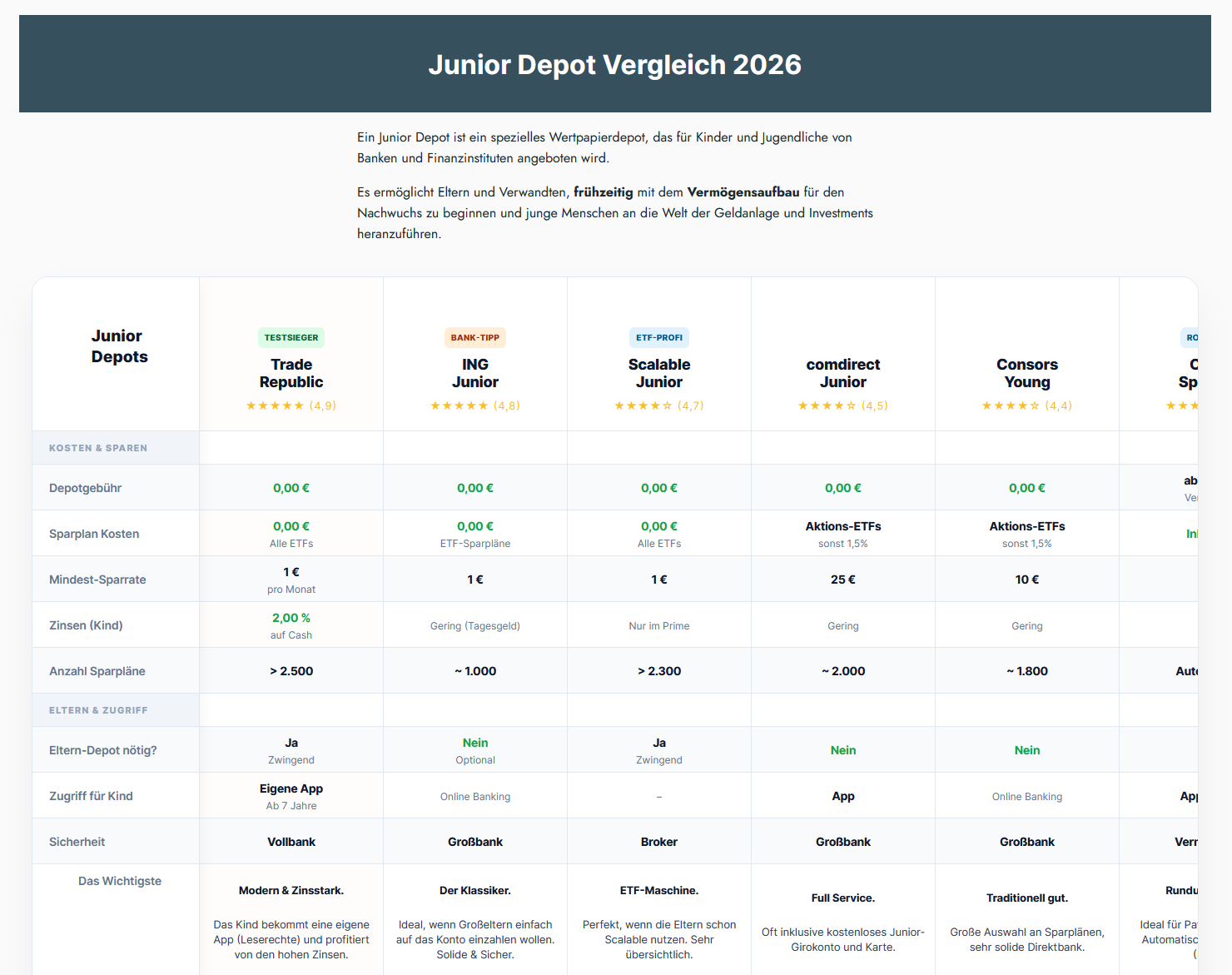 Junior Depot Vergleich