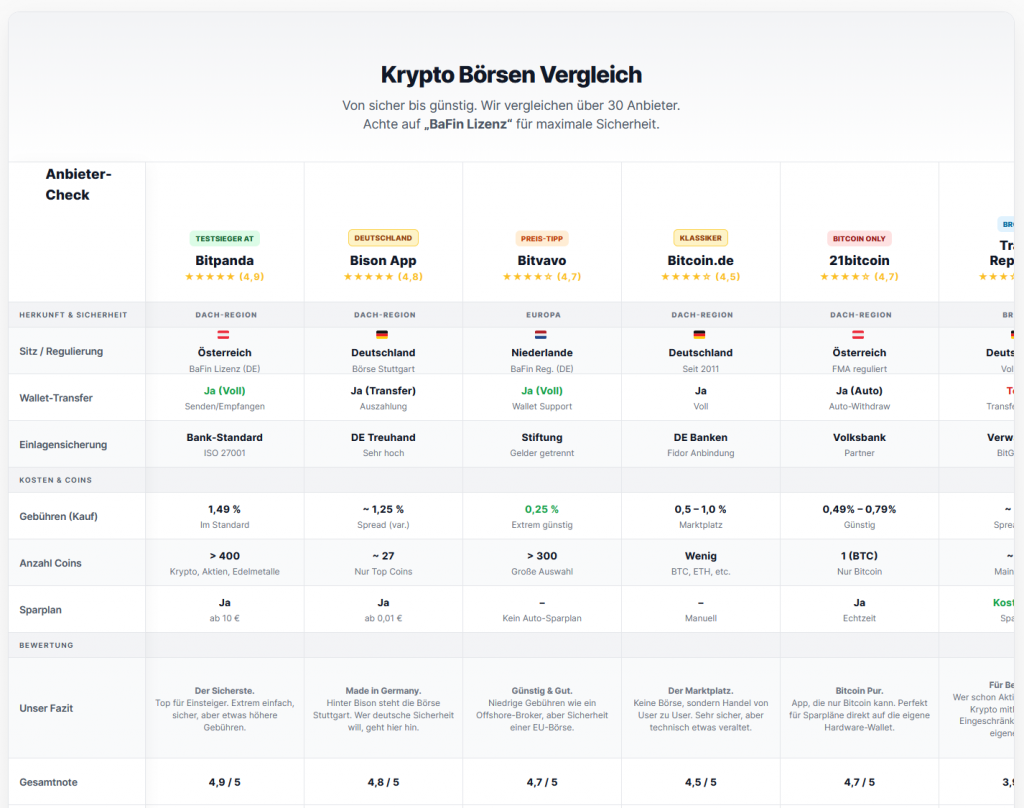 Krypto Börsen Vergleich