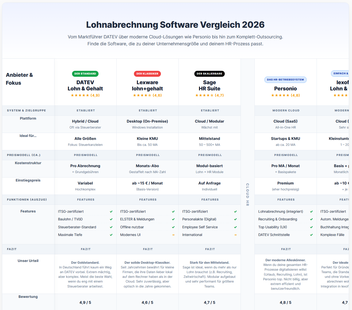 Lohnabrechnung Software Vergleich