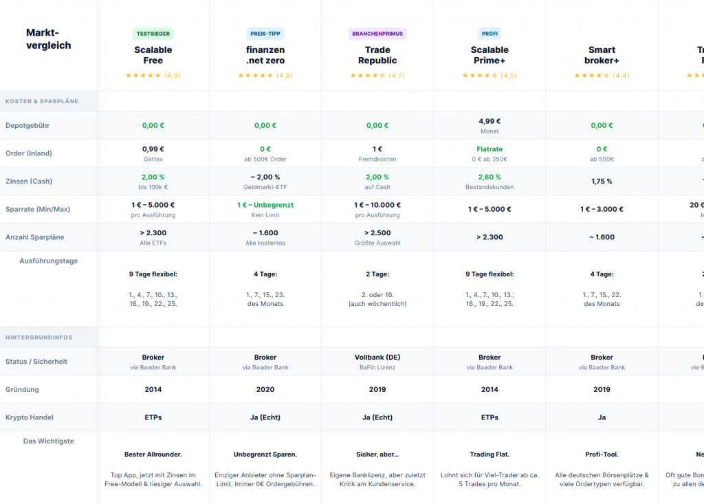 Neobroker Vergleich im Januar 2026