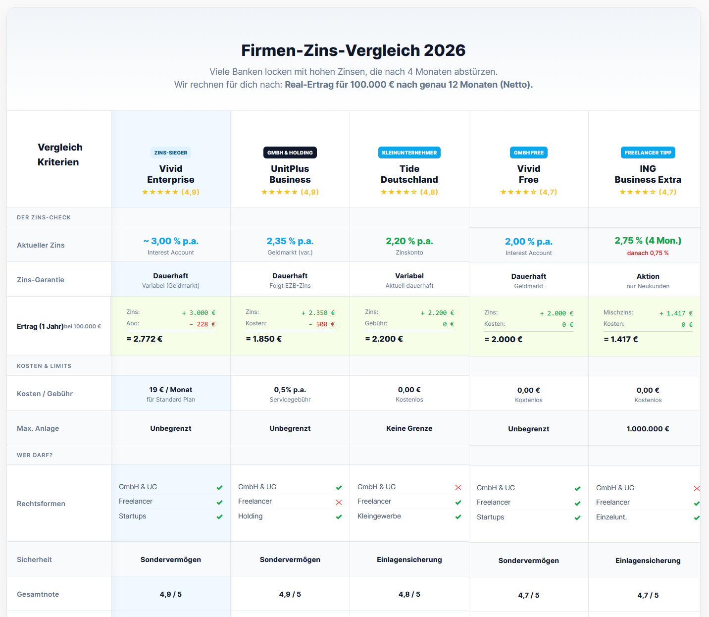 Tagesgeld Unternehmen Vergleich