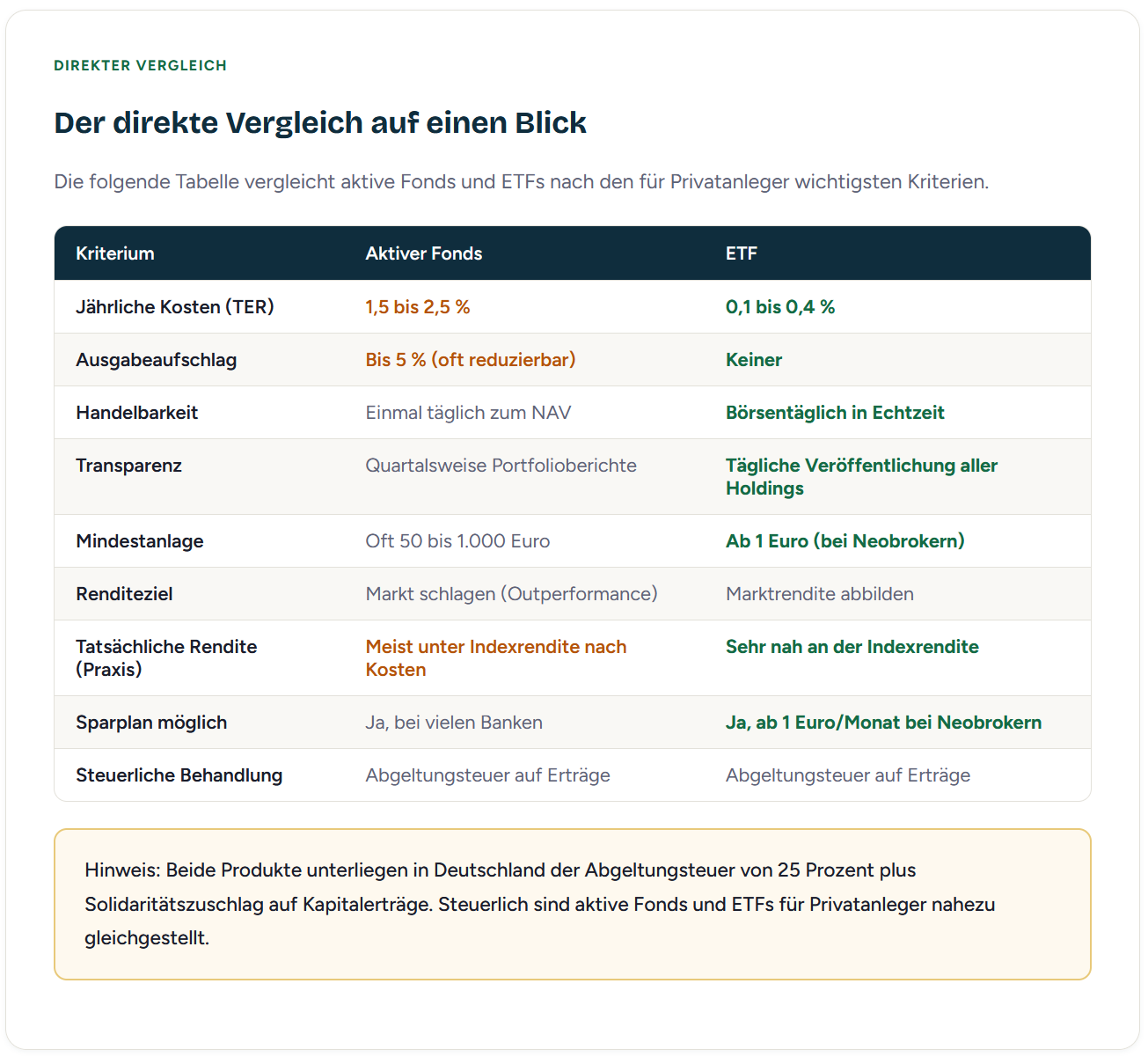 ETFs vs aktive Fonds