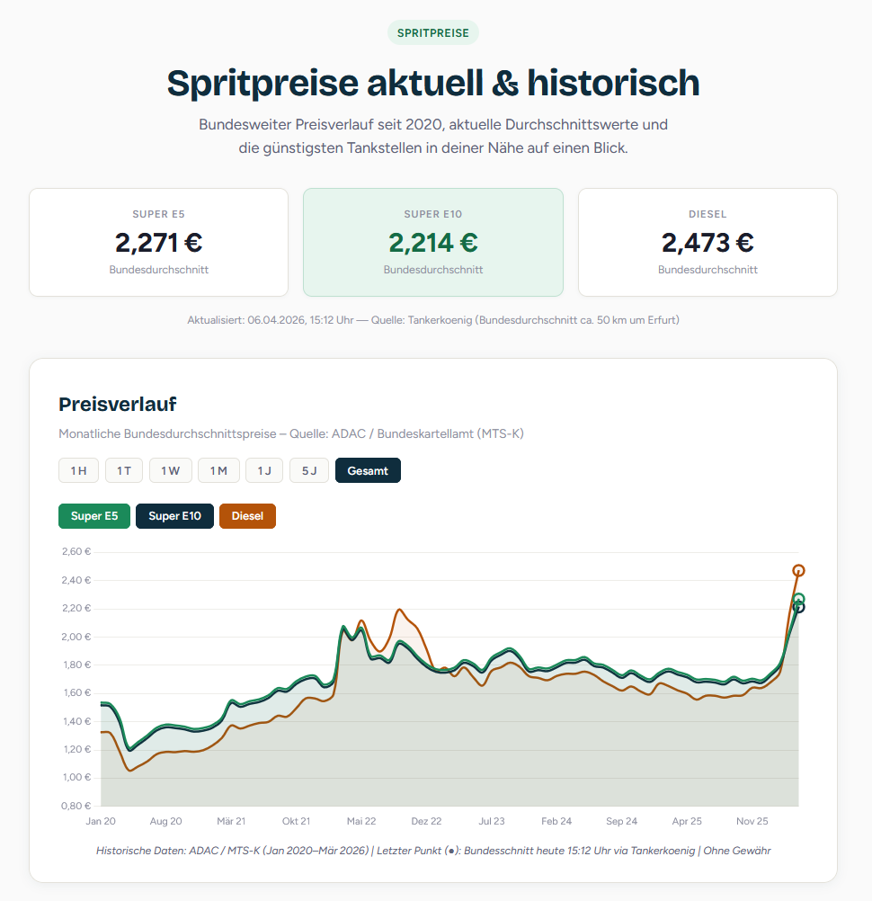 Spritpreise Rechner