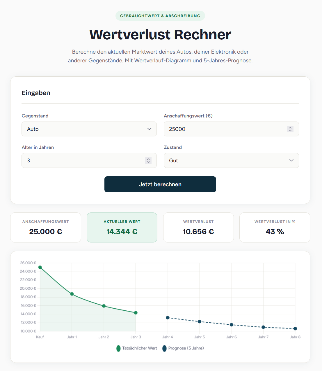 Wertverlust Rechner