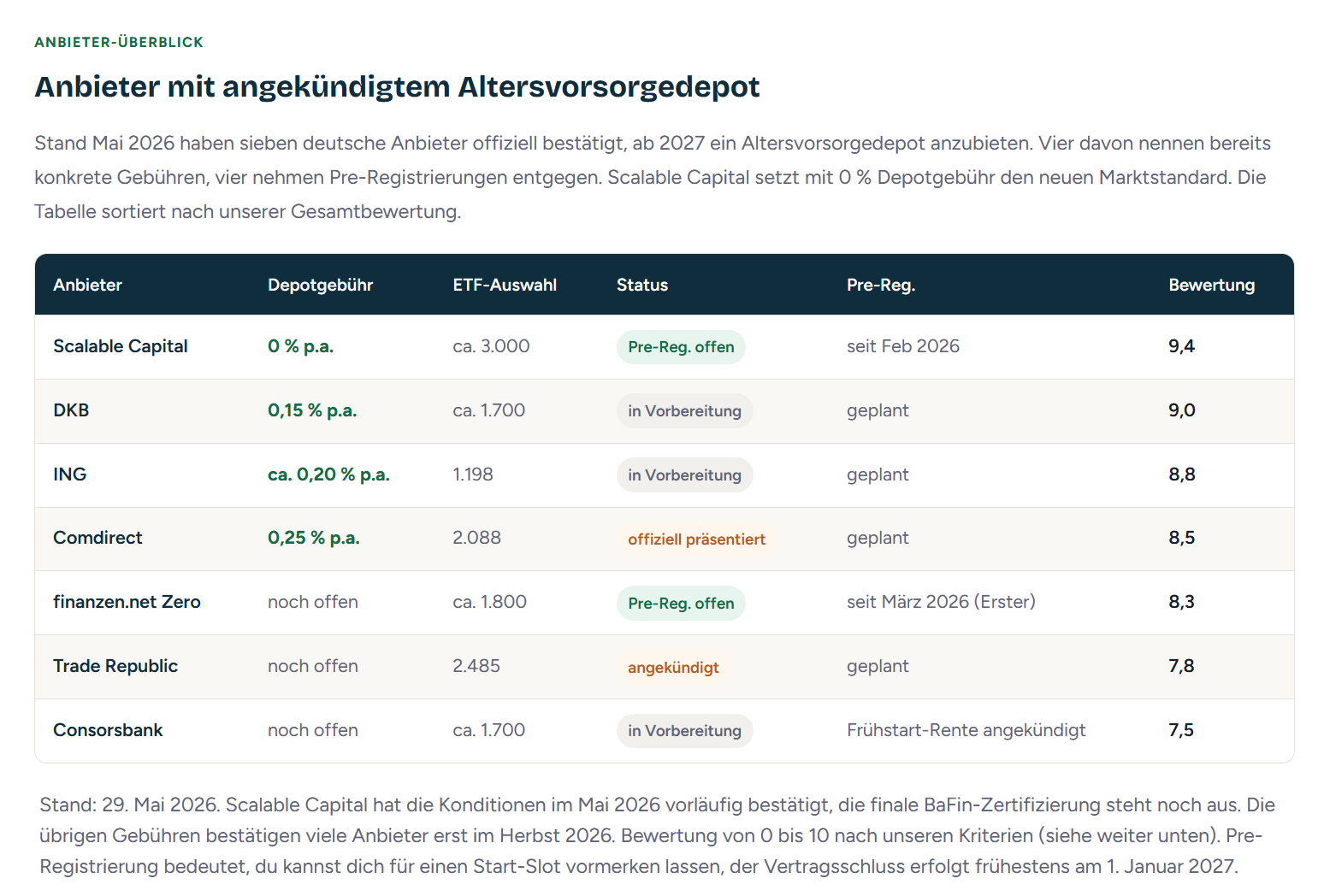 Altersvorsorgedepot Anbieter Vergleich