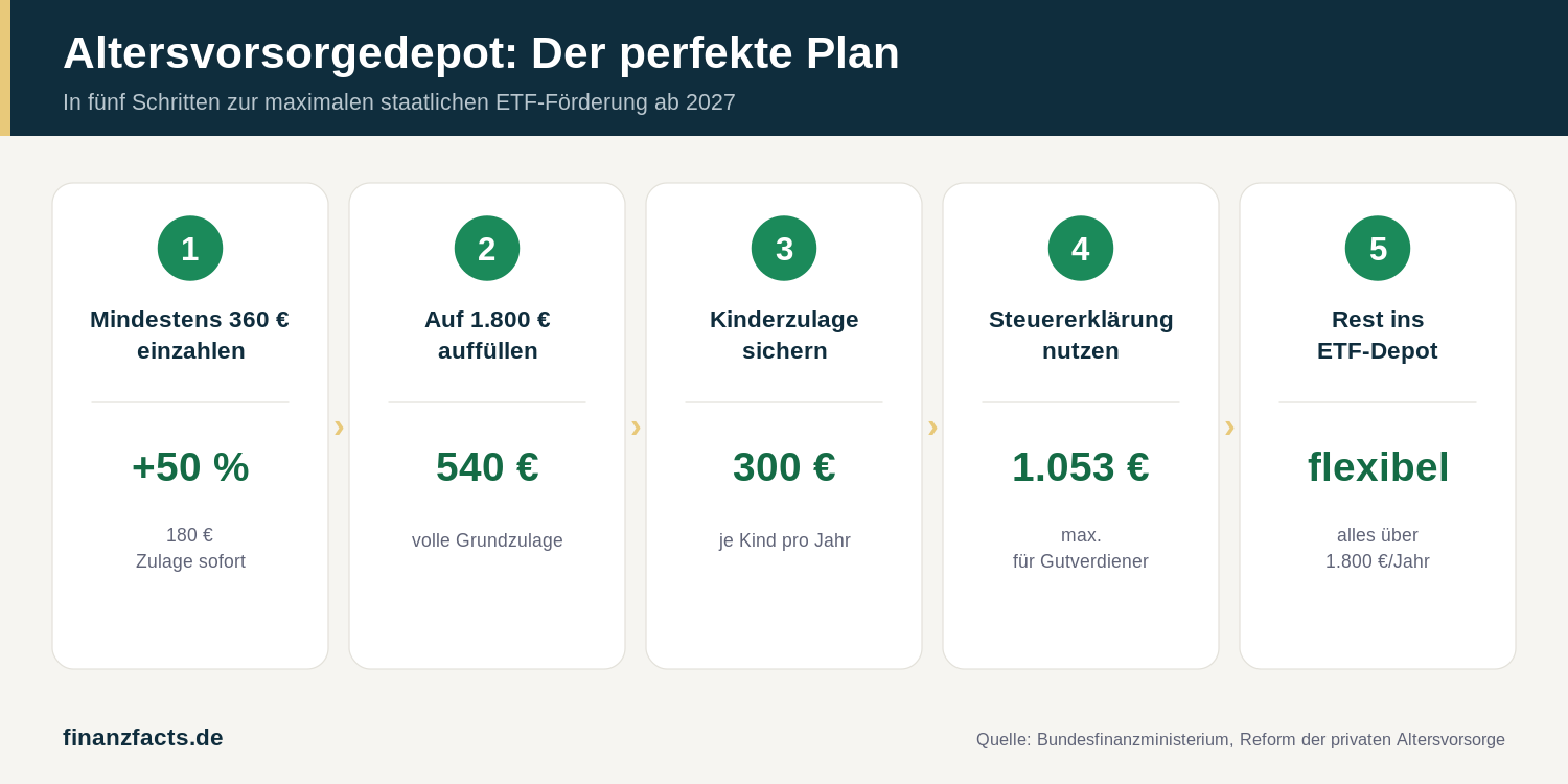 Infografik: Der perfekte Plan für das Altersvorsorgedepot in fünf Schritten