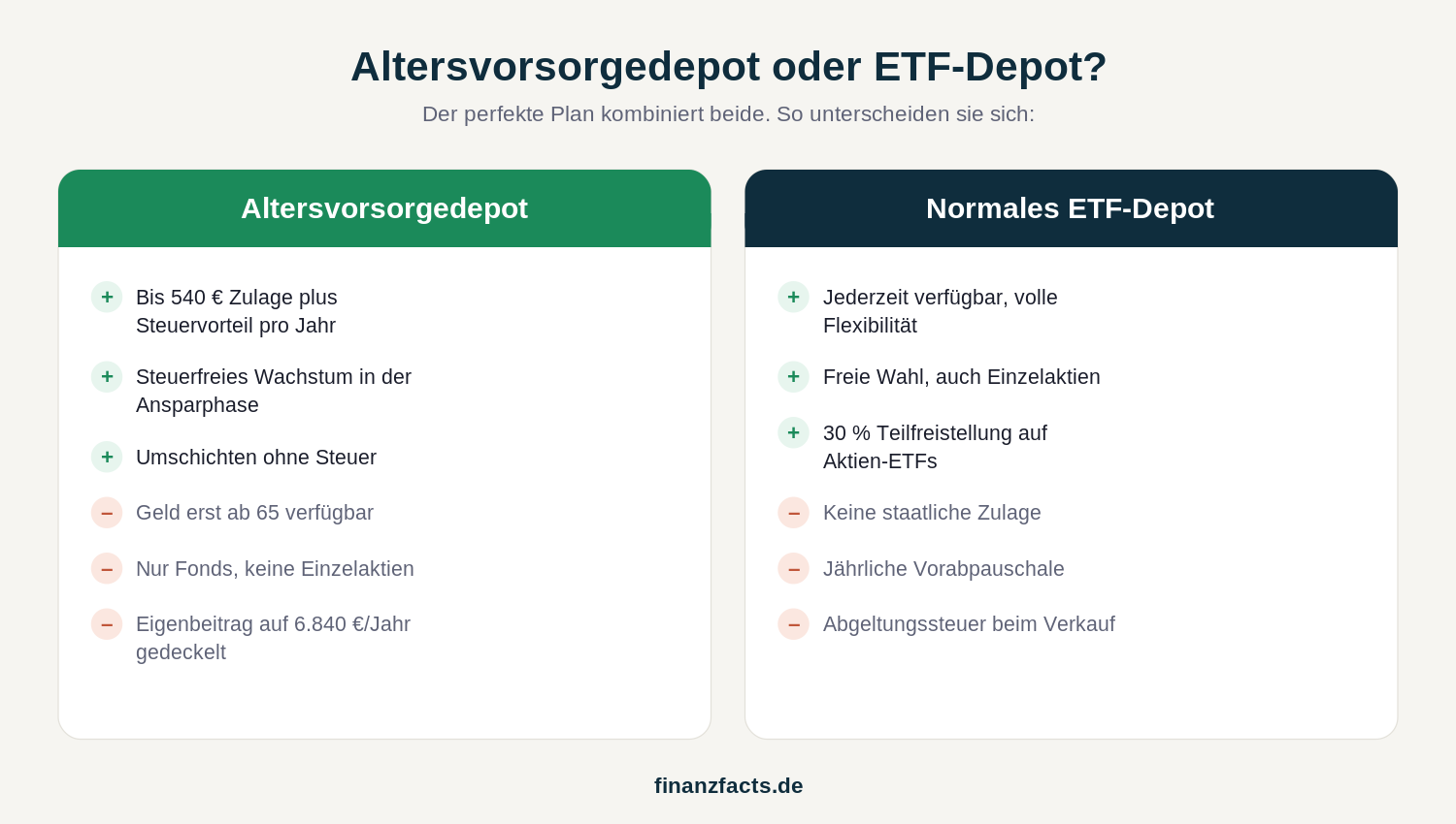 Vergleich Altersvorsorgedepot und normales ETF-Depot mit Vor- und Nachteilen