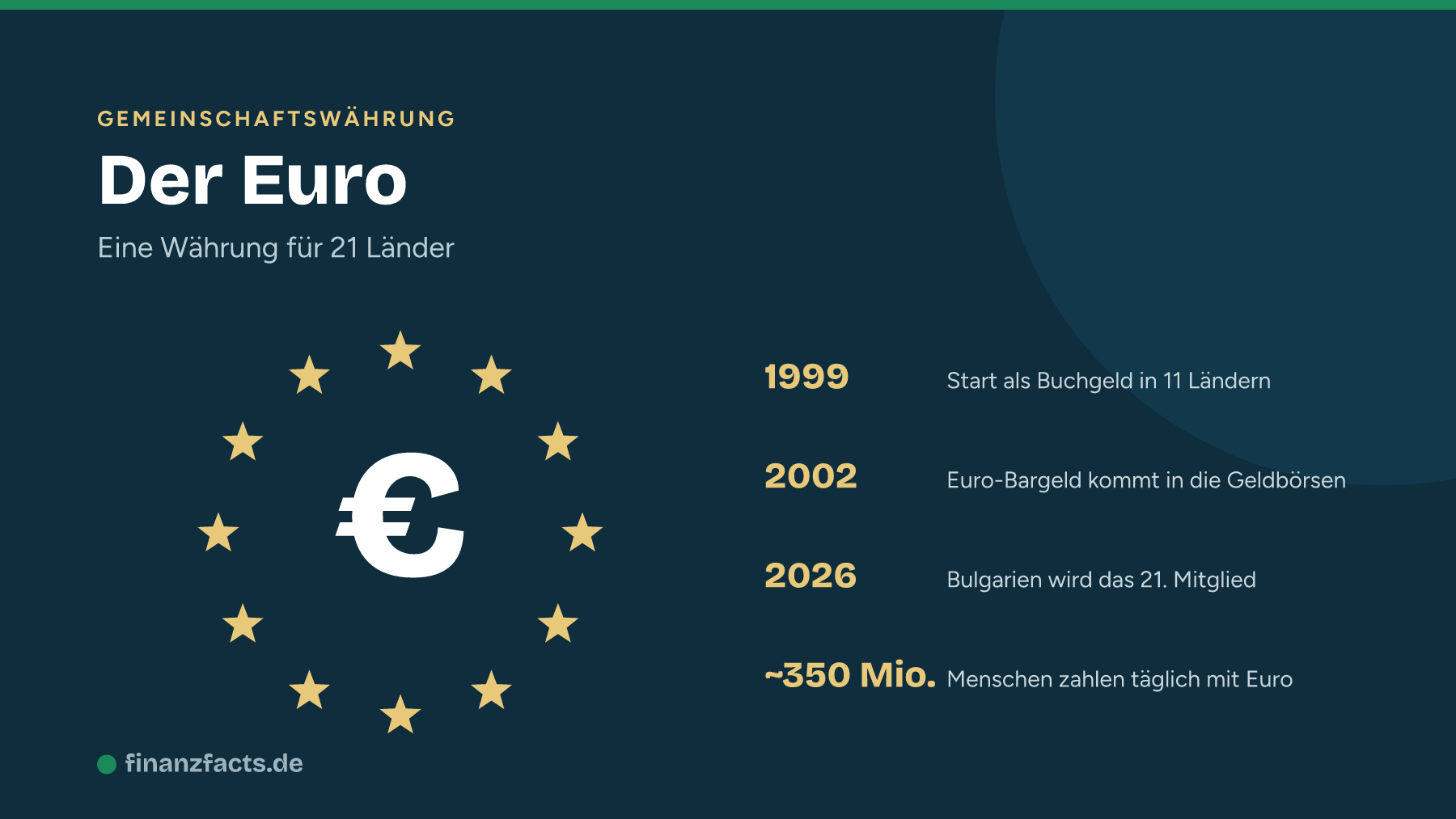 Der Euro: 1999 als Buchgeld, 2002 als Bargeld, seit 2026 mit Bulgarien 21 Mitgliedsländer