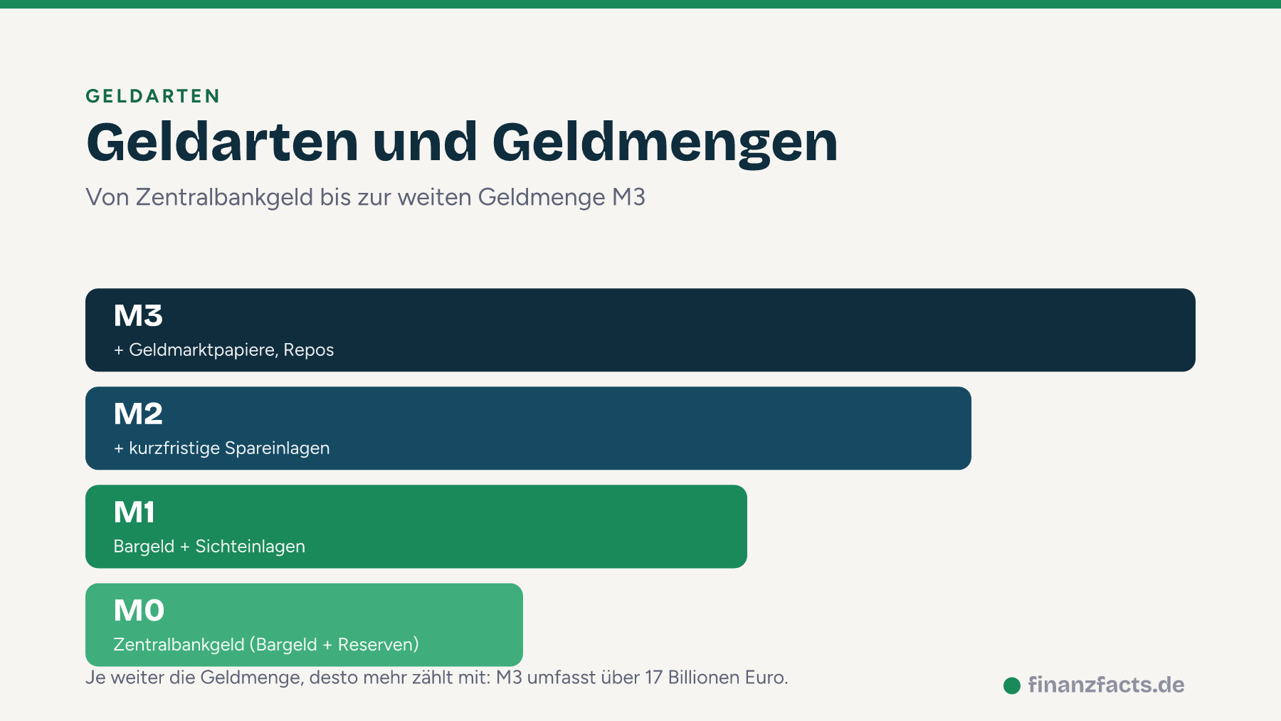 Geldarten und Geldmengen erklärt: Zentralbankgeld, M1, M2 und M3 im Euroraum