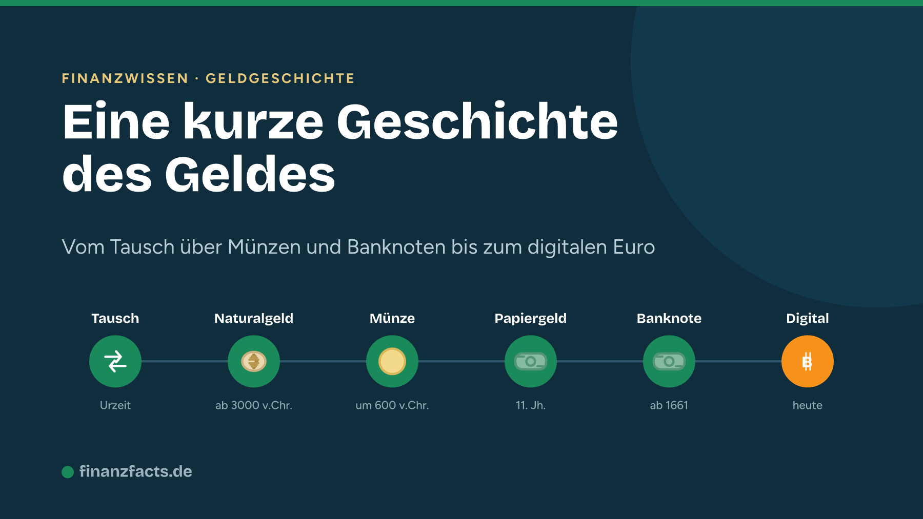 Zeitstrahl zur Geschichte des Geldes vom Tauschhandel über Münzen und Banknoten bis zum digitalen Euro