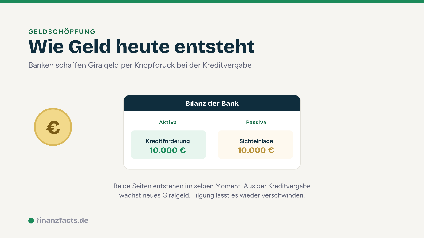Giralgeldschöpfung erklärt: Bei der Kreditvergabe entstehen Kreditforderung und Sichteinlage gleichzeitig