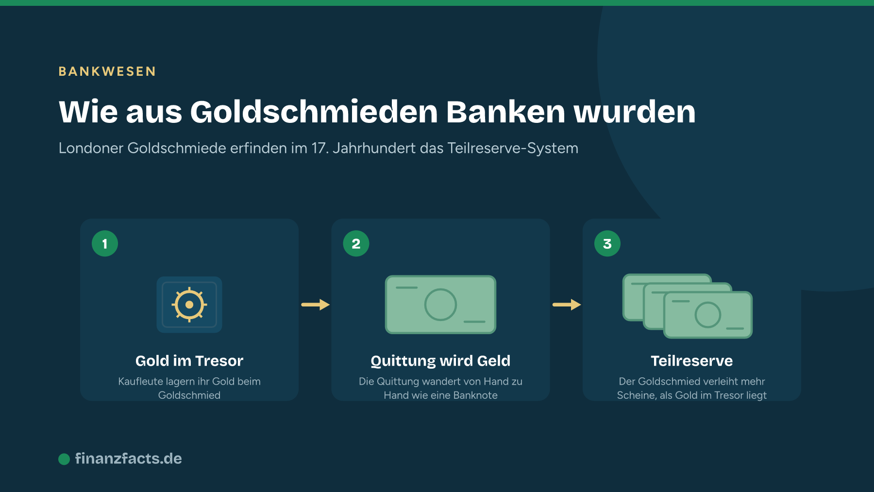 Wie Londoner Goldschmiede im 17. Jahrhundert das Teilreserve-System und die Banknote erfanden