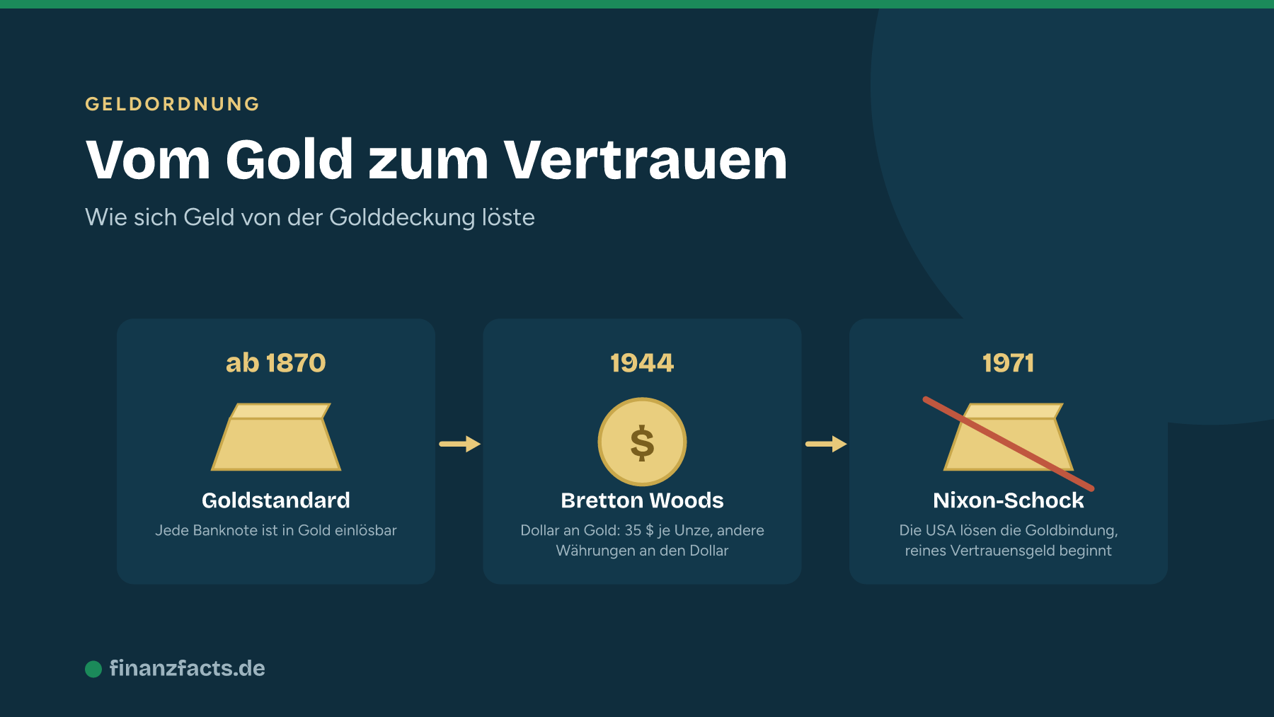 Vom Goldstandard über Bretton Woods 1944 mit 35 Dollar je Unze bis zum Nixon-Schock 1971