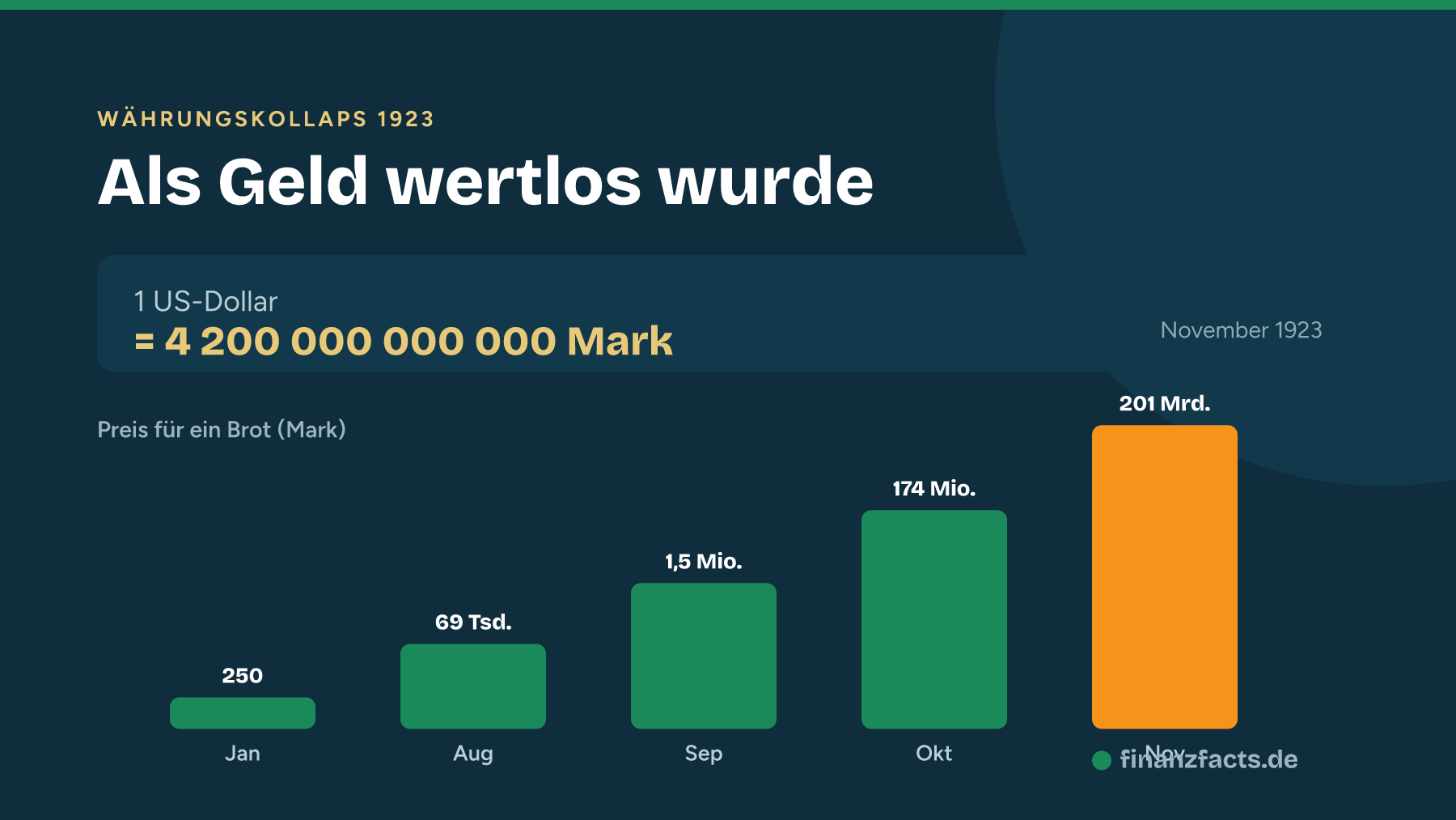 Hyperinflation 1923 in Deutschland: 1 Dollar gleich 4,2 Billionen Mark, Brotpreis explodiert auf 201 Milliarden Mark
