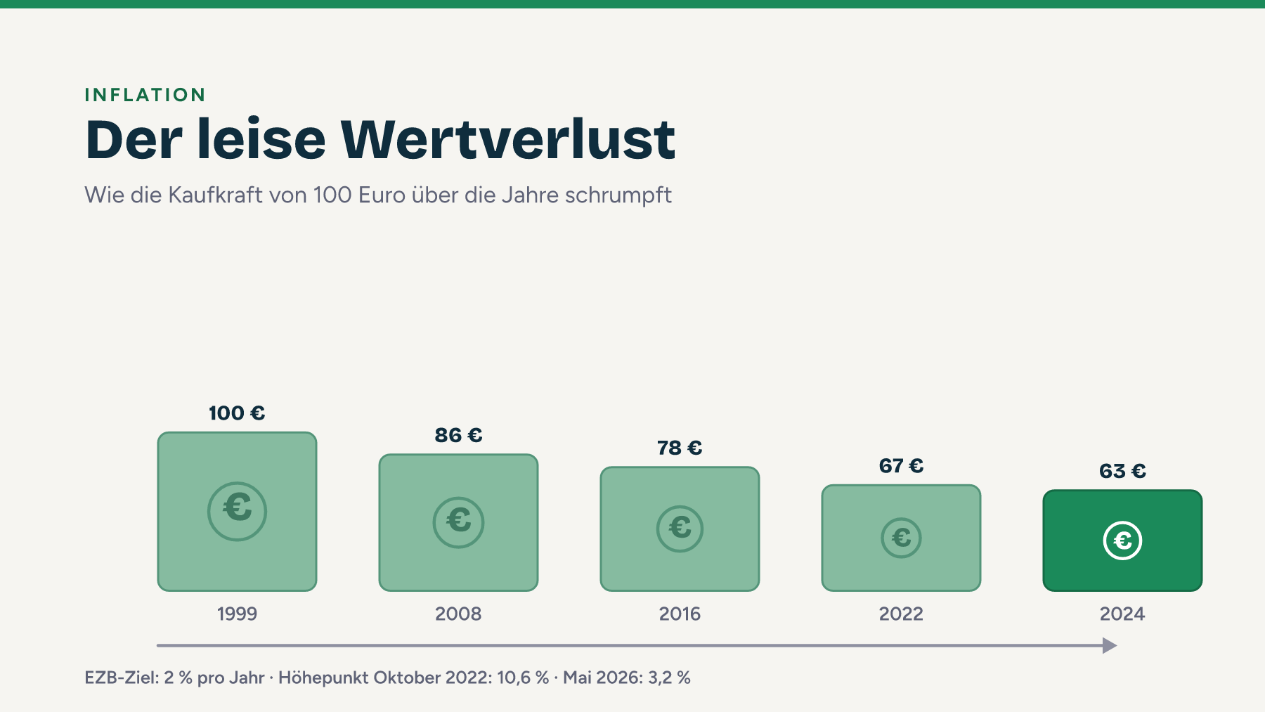 Kaufkraftverlust des Euro: 100 Euro von 1999 entsprechen heute nur noch rund 63 Euro