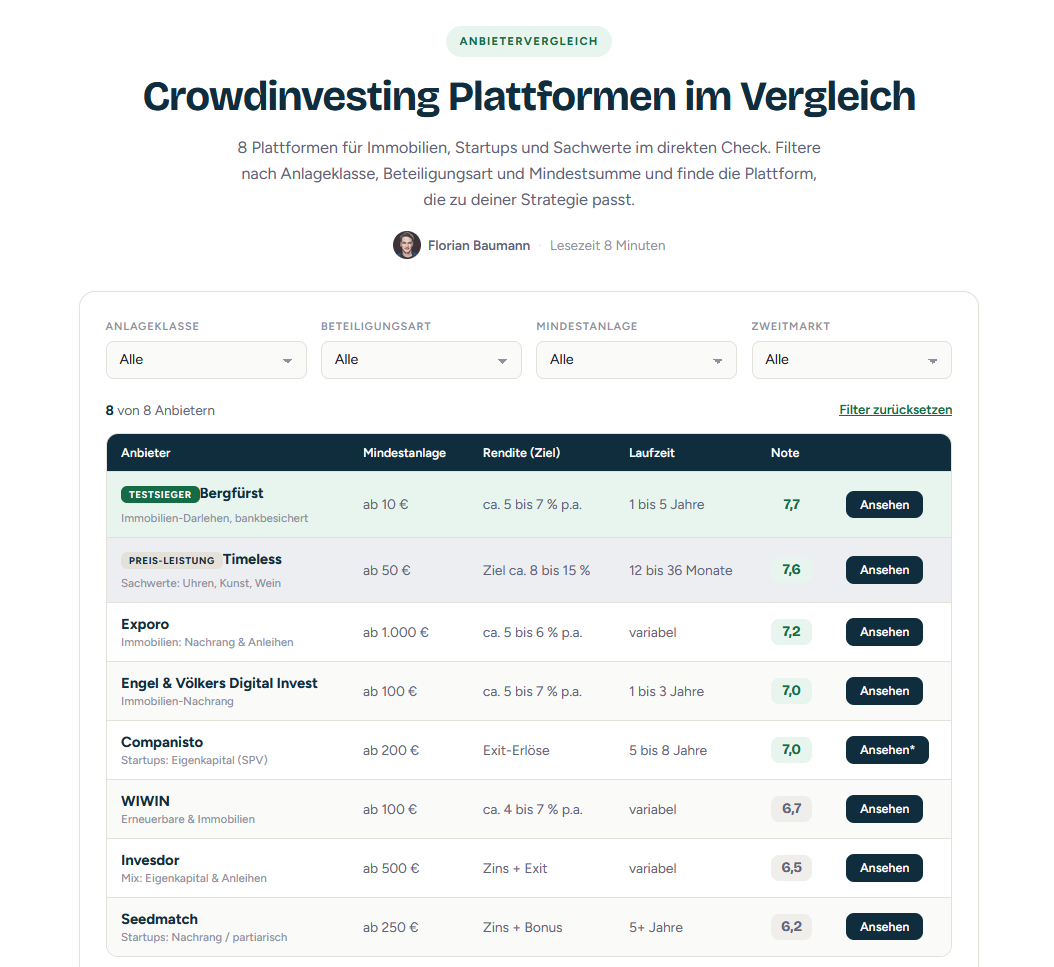 Crowdinvesting Vergleich