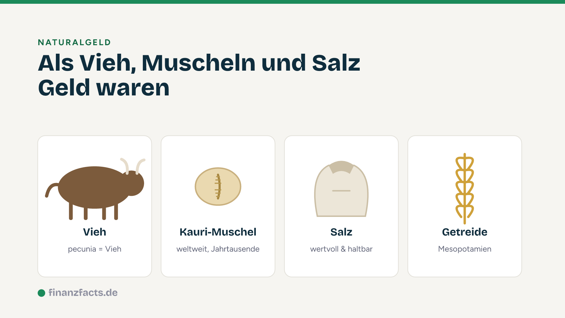 Naturalgeld in der Geschichte: Vieh, Kauri-Muscheln, Salz und Getreide als frühe Zahlungsmittel