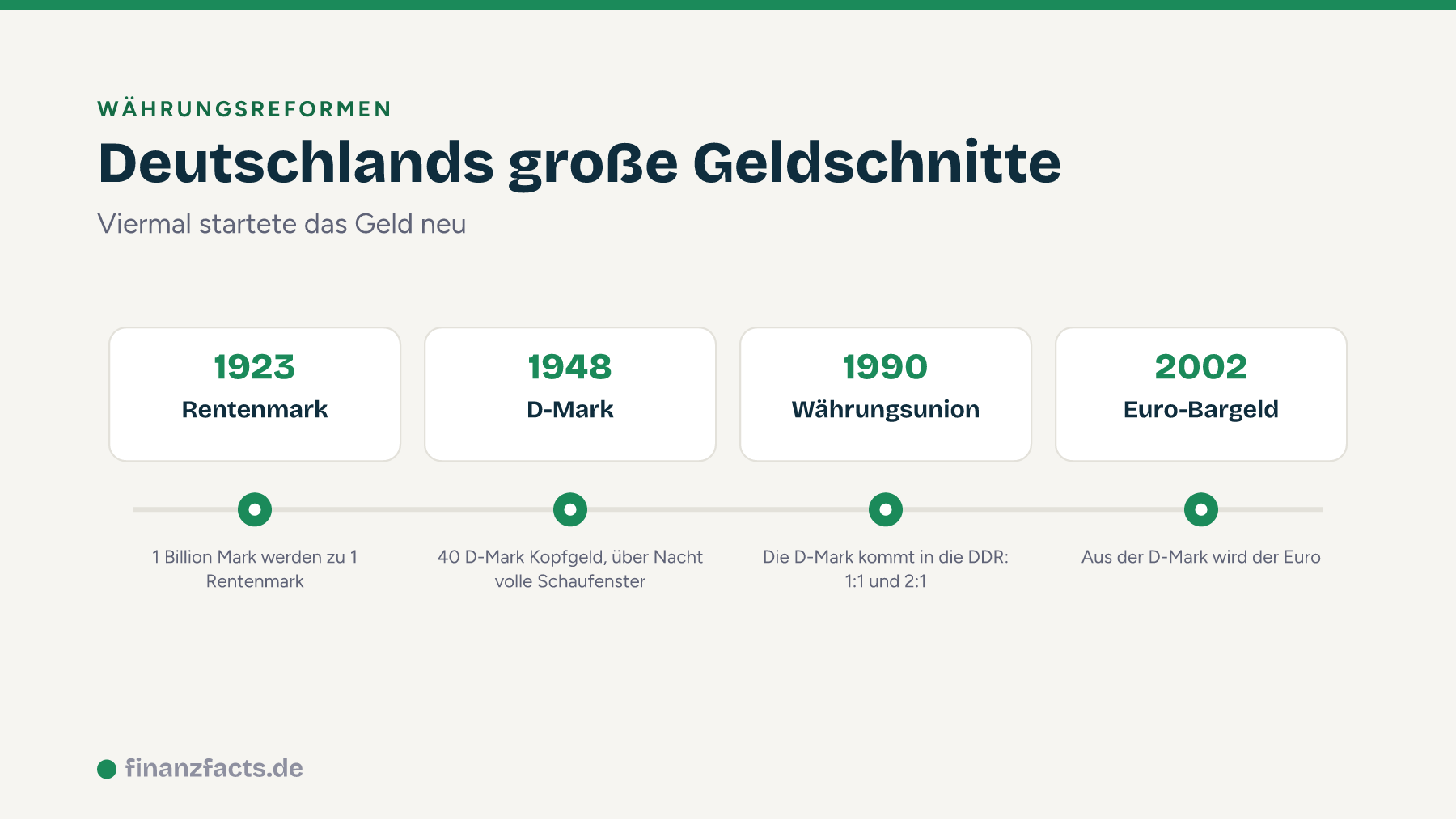 Deutschlands Währungsreformen 1923 Rentenmark, 1948 D-Mark, 1990 Währungsunion, 2002 Euro
