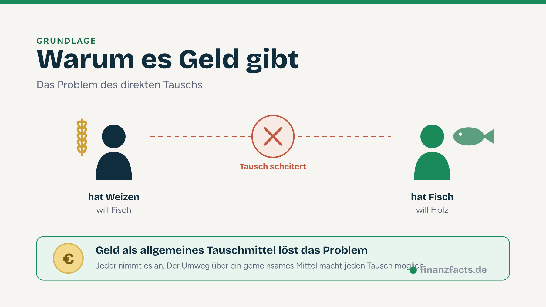 Infografik zum Problem des direkten Tauschs und wie Geld als Tauschmittel es löst