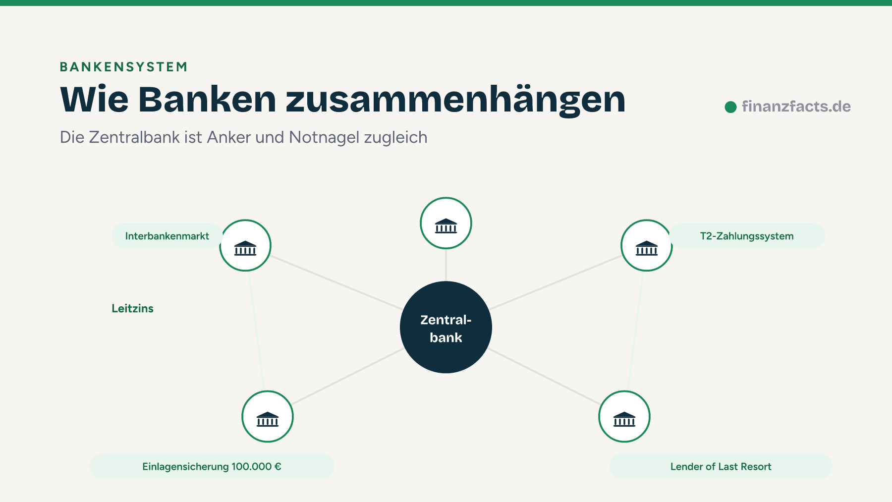 Netzwerk der Banken mit Zentralbank im Zentrum, Interbankenmarkt, Zahlungssystem und Einlagensicherung