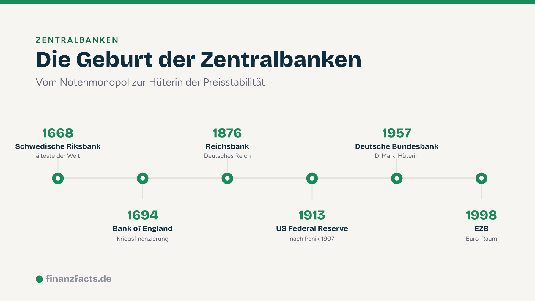 Zeitstrahl der Zentralbanken: Riksbank 1668, Bank of England 1694, Reichsbank 1876, US Fed 1913, Bundesbank 1957, EZB 1998