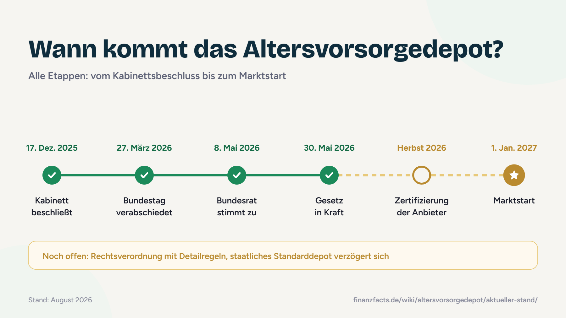 Zeitstrahl zum Altersvorsorgedepot: vom Kabinettsbeschluss im Dezember 2025 über Bundestag und Bundesrat bis zum Marktstart am 1. Januar 2027