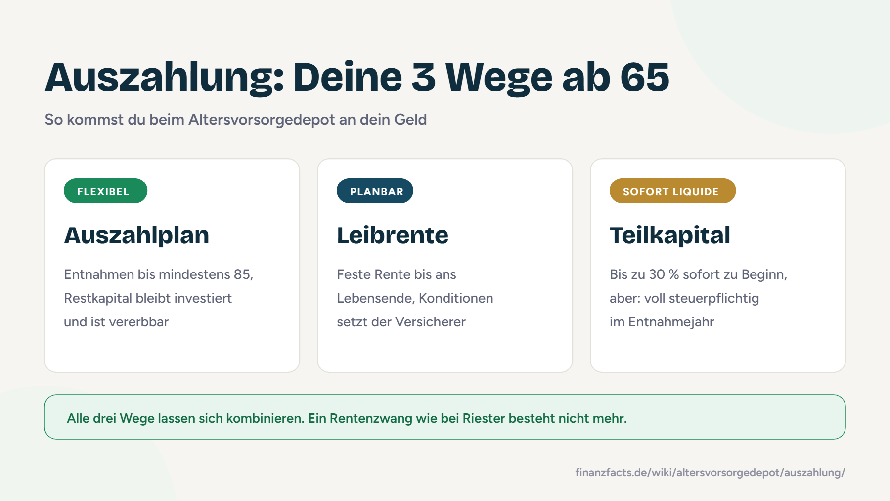 Infografik: Die drei Auszahlwege des Altersvorsorgedepots ab 65, Auszahlplan bis 85, lebenslange Leibrente oder bis zu 30 % Teilkapital