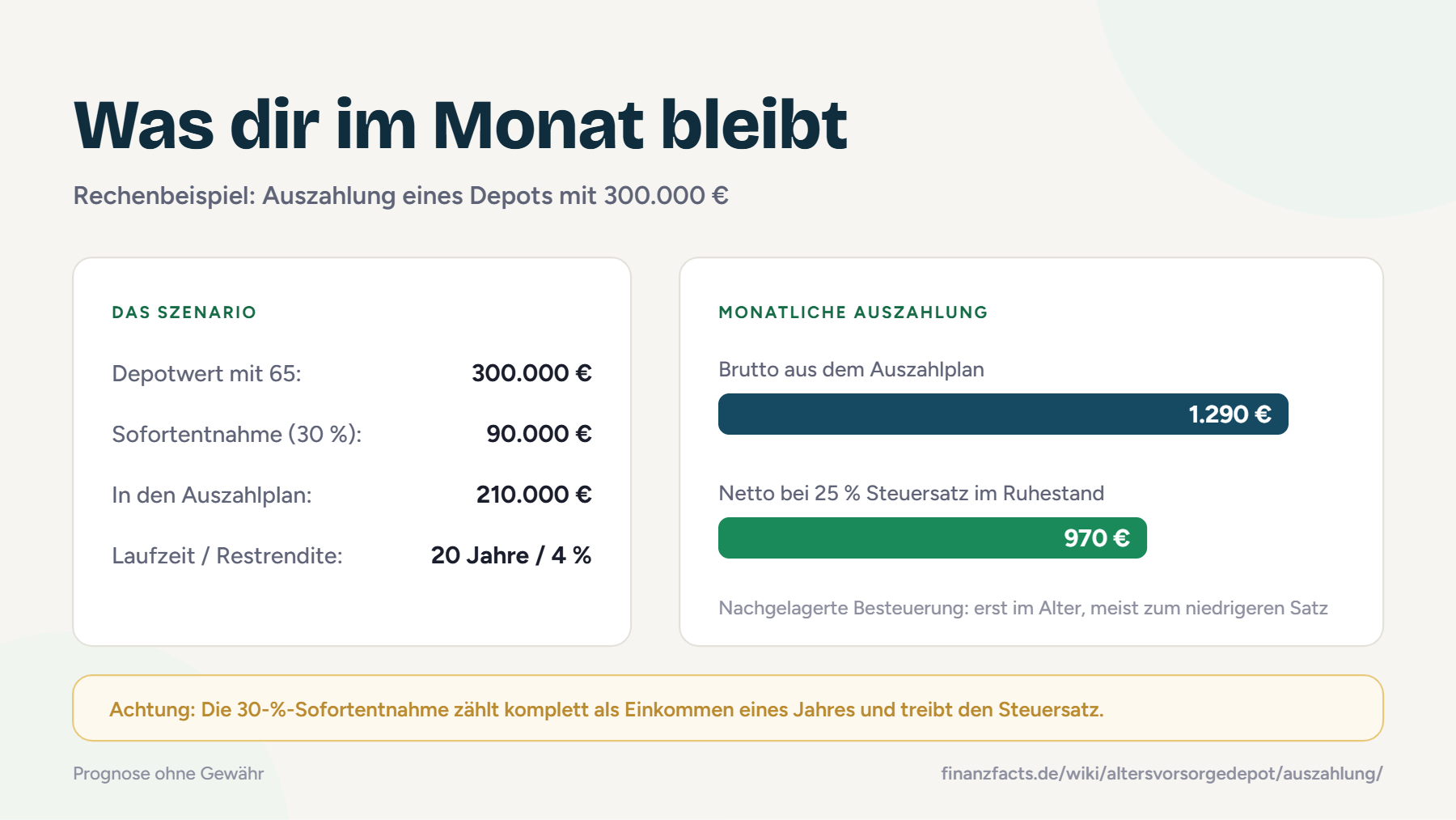 Rechenbeispiel zur Auszahlung des Altersvorsorgedepots: Aus 1.290 € brutto im Monat werden bei 25 % Steuersatz rund 970 € netto