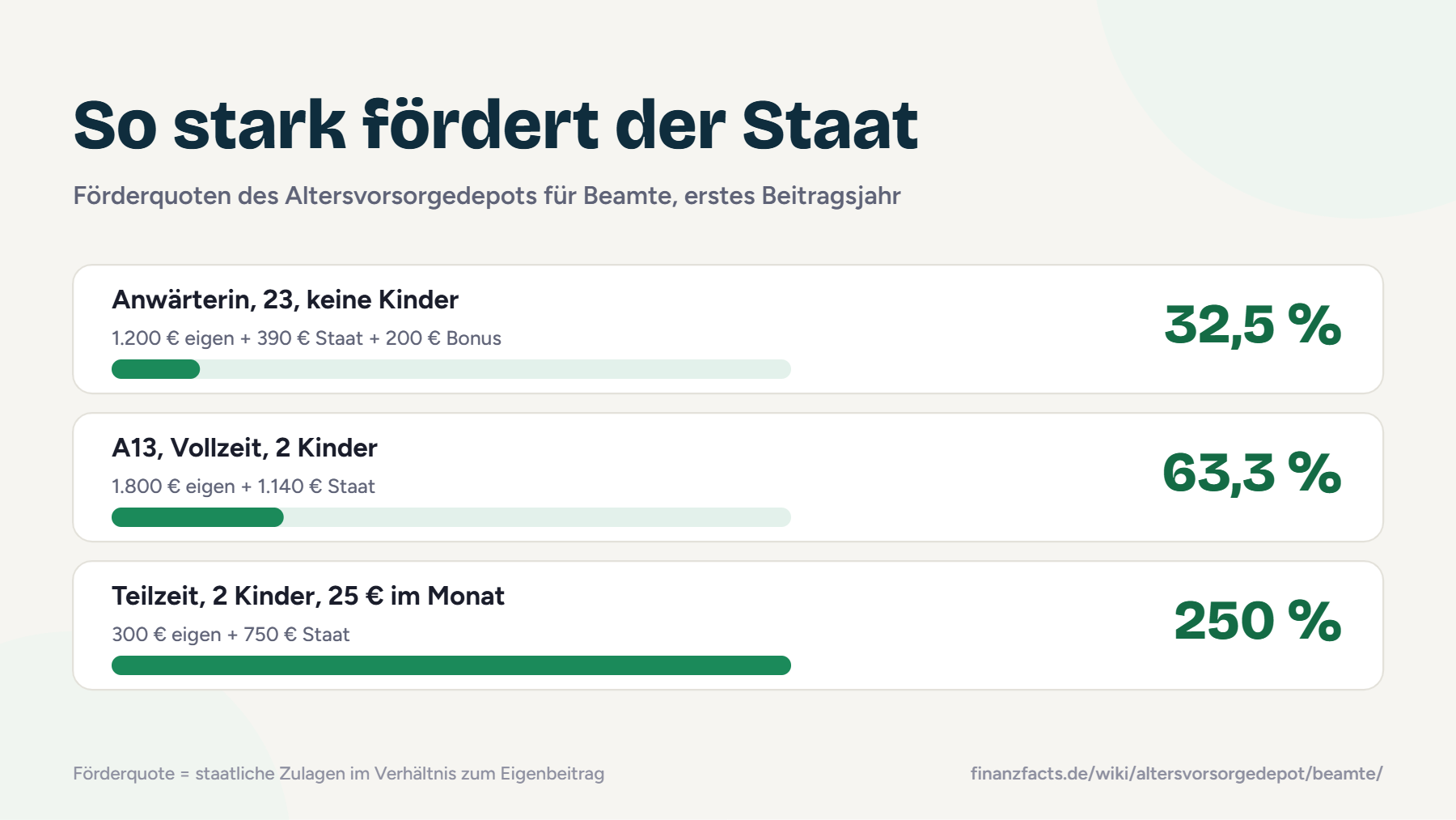 Balkendiagramm: Förderquoten des Altersvorsorgedepots für Beamte, von 32,5 % für Anwärter bis 250 % für Teilzeitkräfte mit zwei Kindern