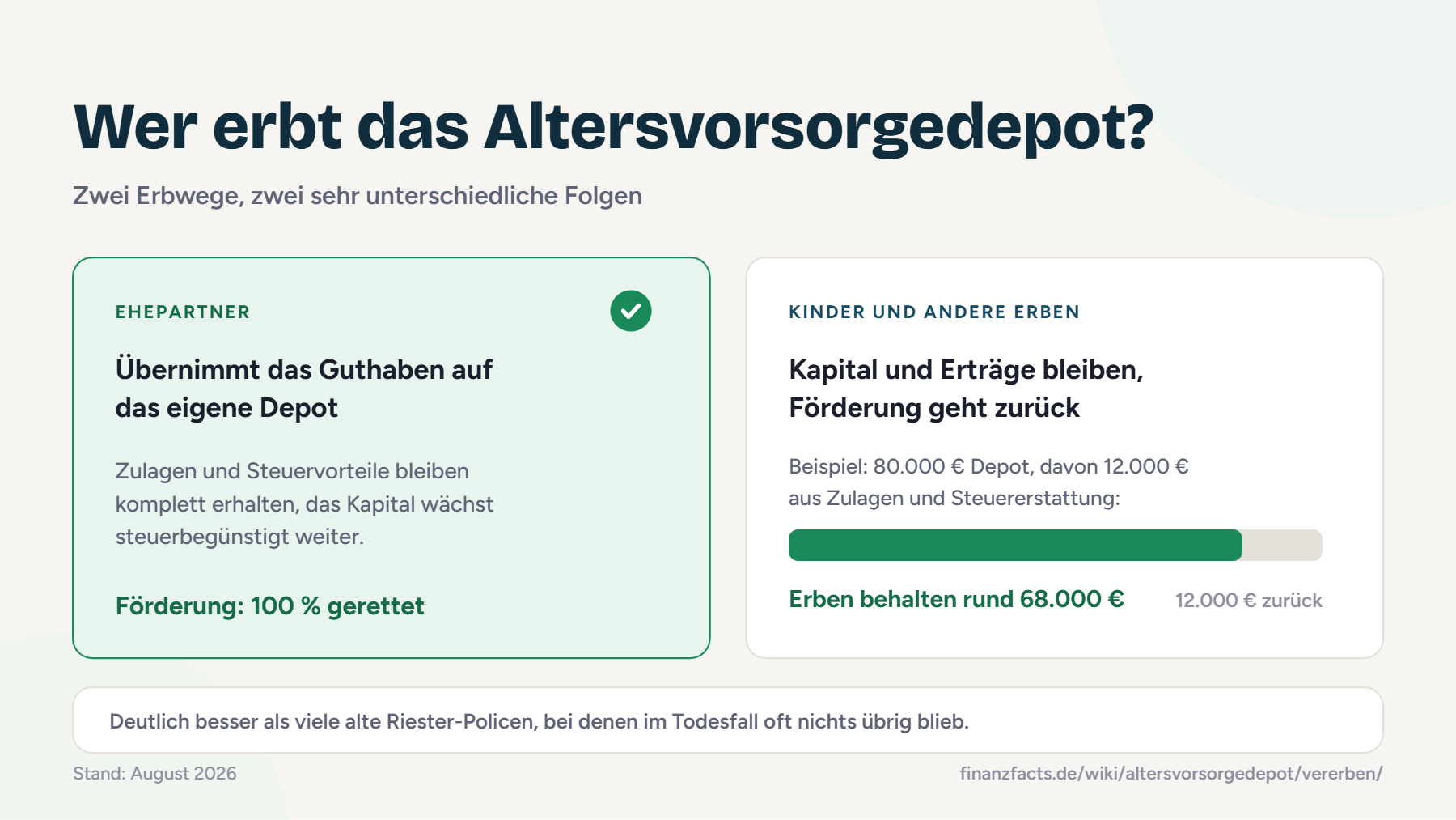 Infografik: Beim Vererben des Altersvorsorgedepots behält der Ehepartner die volle Förderung, andere Erben behalten Kapital und Erträge und zahlen die Zulagen zurück