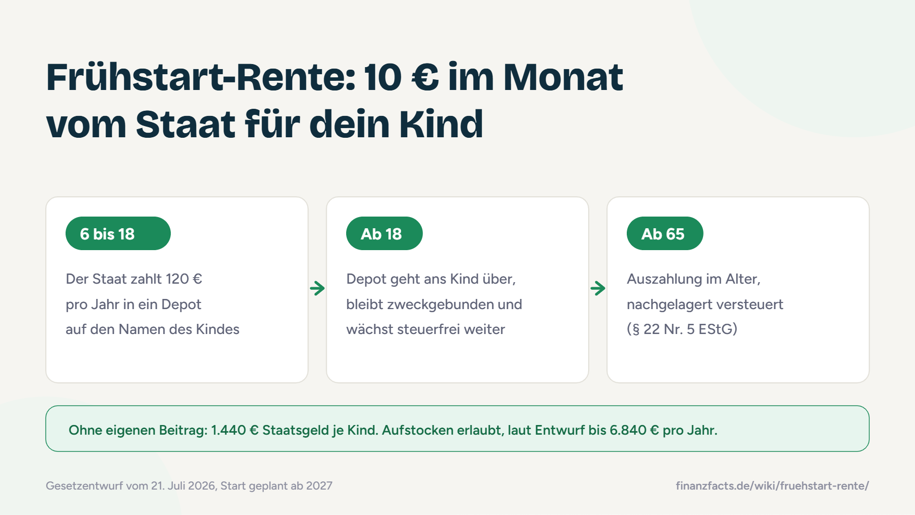 Infografik zur Frühstart-Rente: 10 € im Monat vom Staat für Kinder von 6 bis 18 Jahren, ab 18 zweckgebunden, Auszahlung ab 65