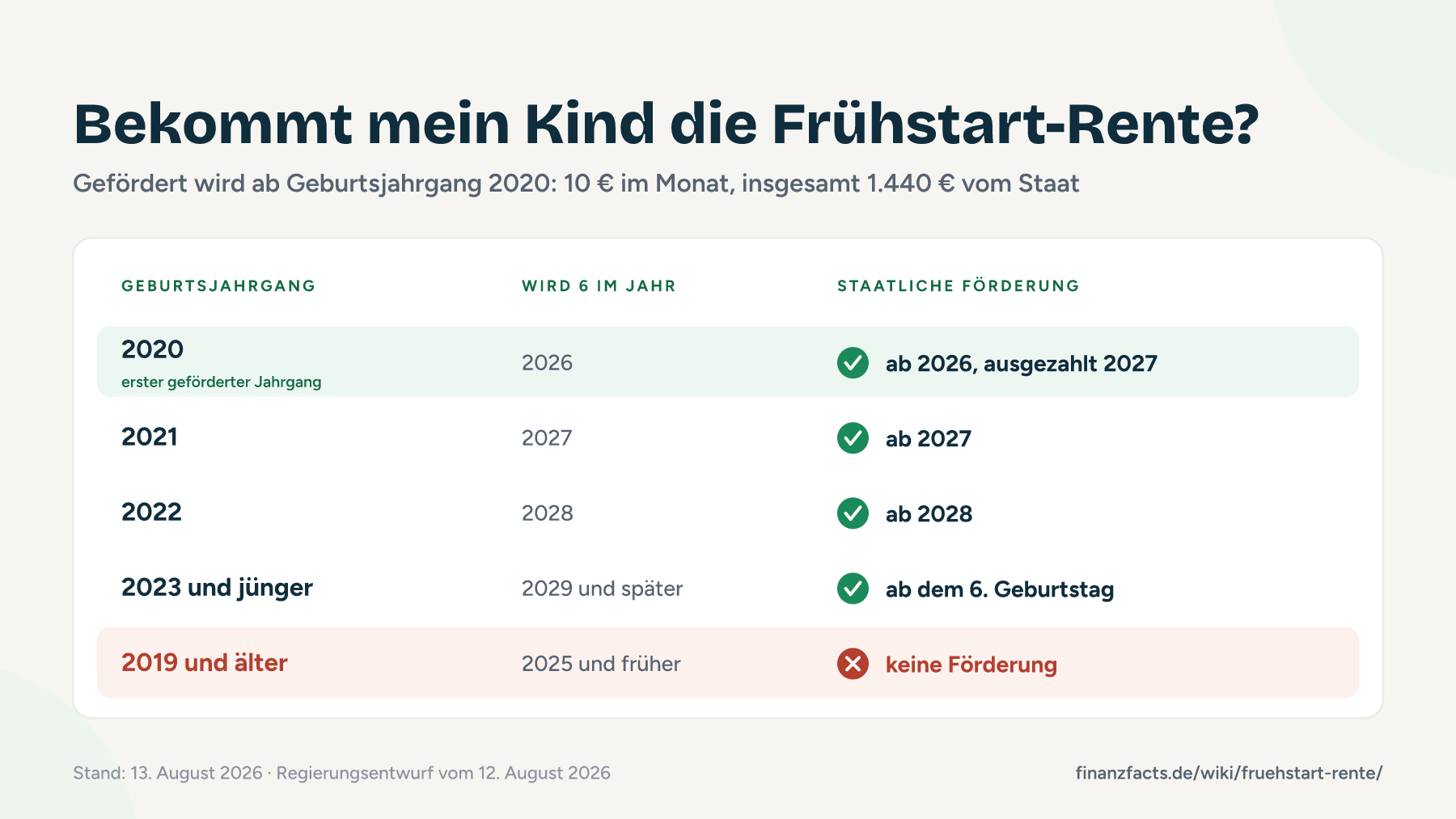 Tabelle zur Frühstart-Rente: Geburtsjahrgang 2020 wird ab 2026 gefördert, 2021 ab 2027, 2022 ab 2028, jüngere ab dem 6. Geburtstag, Jahrgänge 2019 und älter erhalten keine Förderung