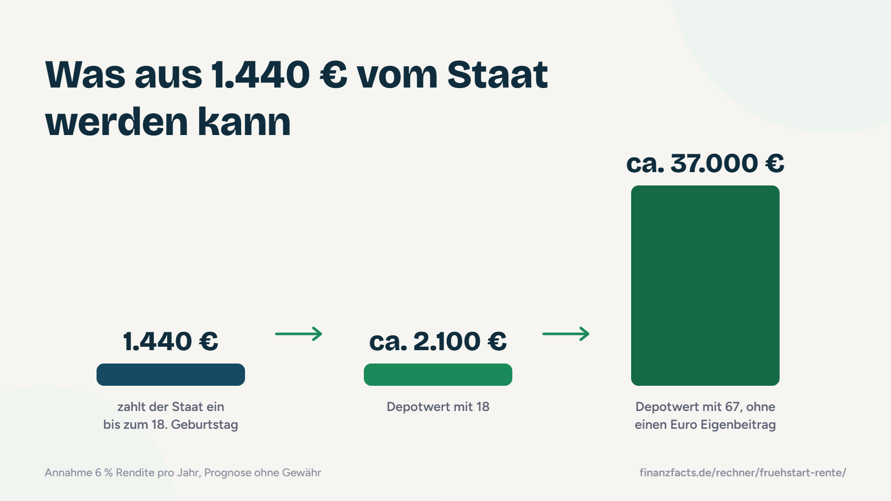Balkendiagramm: Aus 1.440 € Frühstart-Rente vom Staat werden bei 6 % Rendite rund 2.100 € mit 18 und rund 37.000 € bis zum Ruhestand