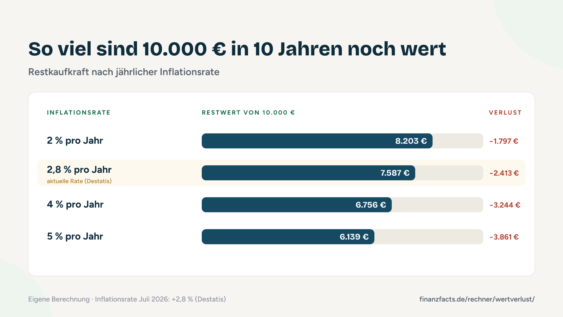 Tabelle: Restkaufkraft von 10.000 € nach 10 Jahren bei 2 bis 5 % Inflation, bei der aktuellen Rate von 2,8 % bleiben 7.587 €