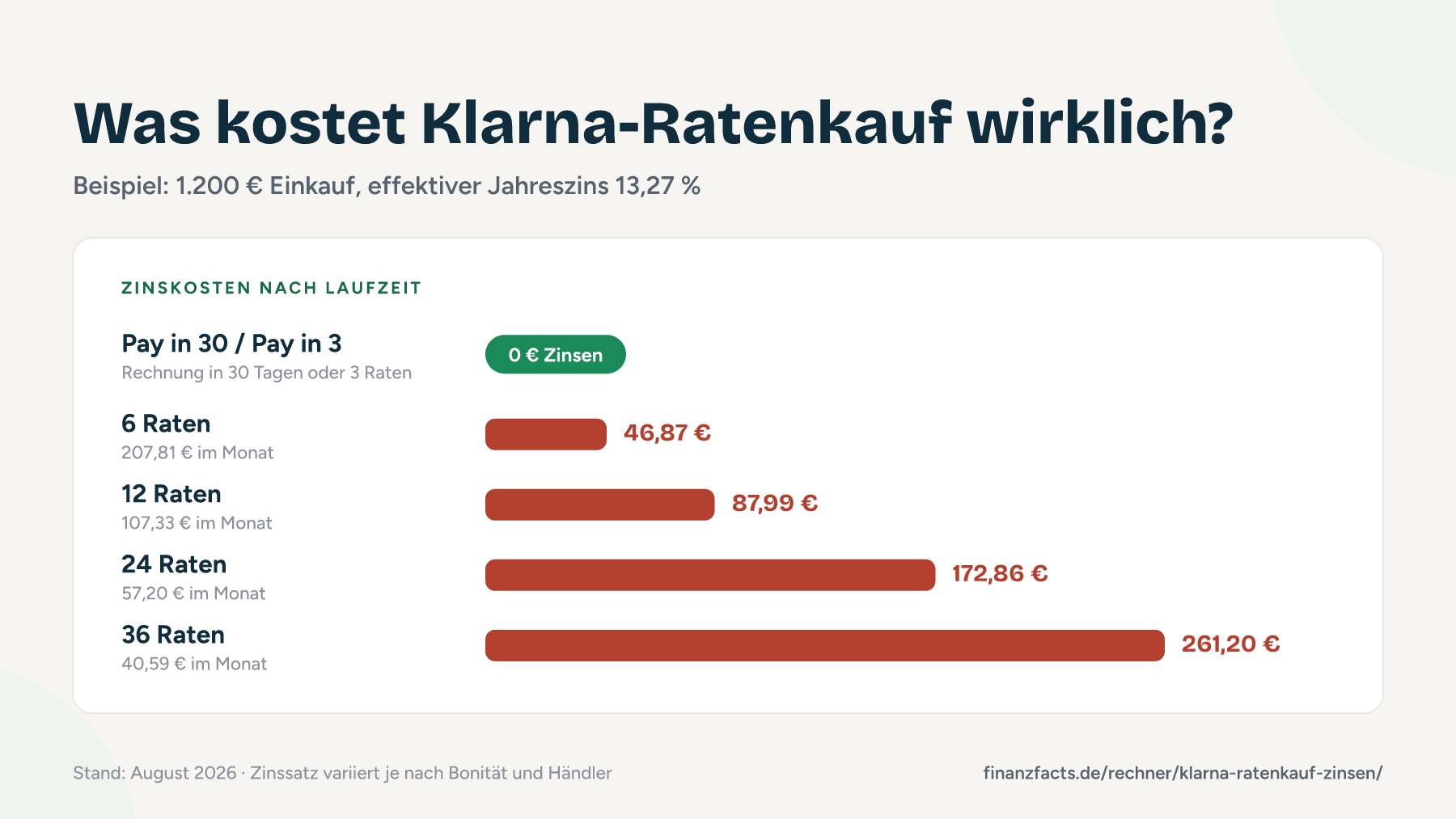 Infografik: Zinskosten beim Klarna-Ratenkauf für 1.200 € Einkauf über 6, 12, 24 und 36 Raten bei 13,27 % effektivem Jahreszins