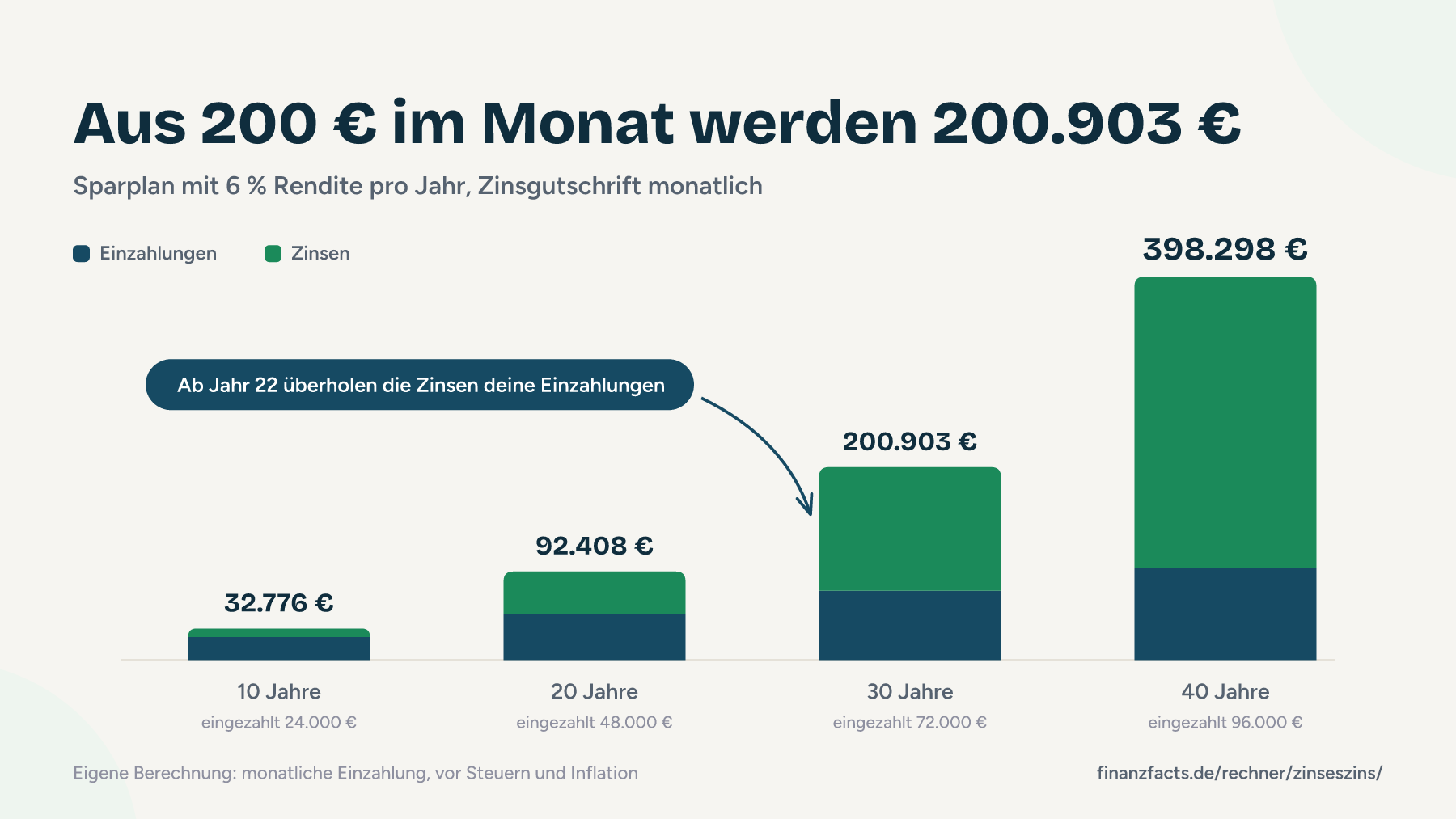 Säulendiagramm: 200 € monatlich bei 6 % Rendite wachsen durch den Zinseszinseffekt in 10 bis 40 Jahren auf 32.776 € bis 398.298 €