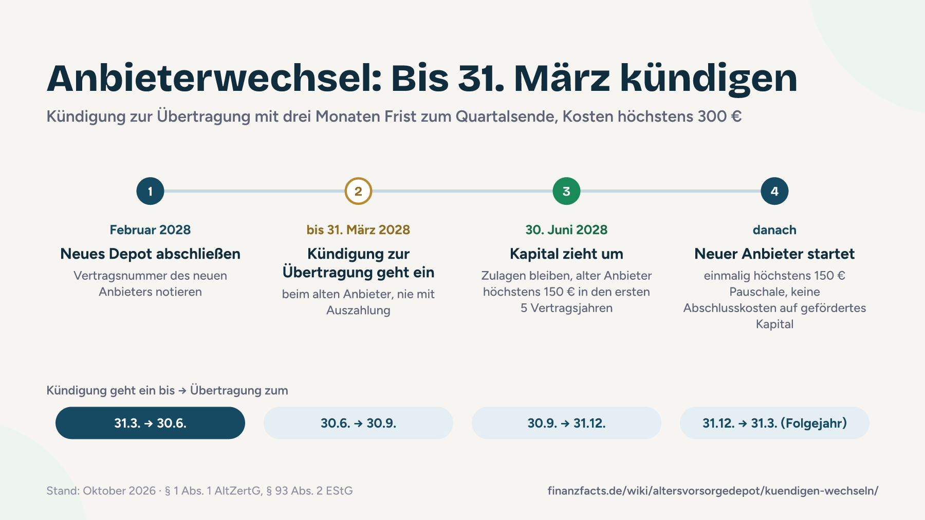 Zeitstrahl eines Anbieterwechsels beim Altersvorsorgedepot: neues Depot abschließen, Kündigung zur Übertragung bis 31. März, Übertragung zum 30. Juni, Kosten höchstens 150 € beim alten und 150 € beim neuen Anbieter.