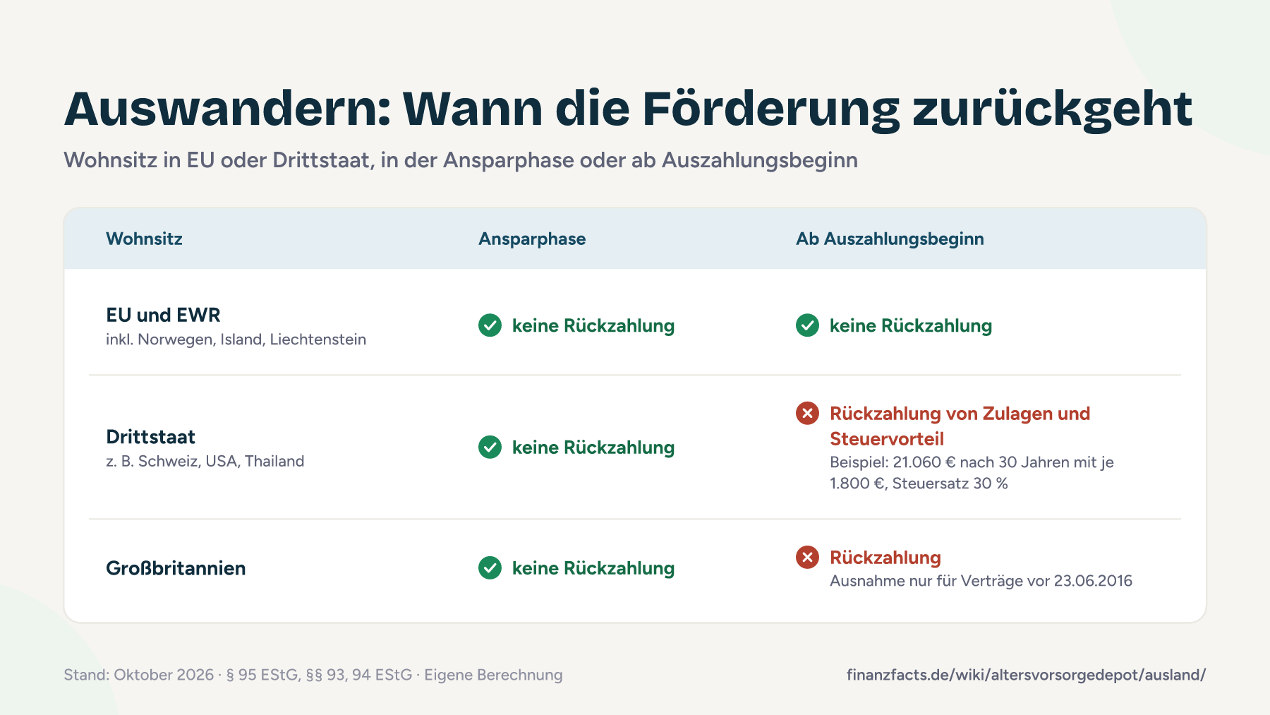 Matrix: Wer in der Ansparphase ins Ausland zieht, zahlt nichts zurück. Wer ab Beginn der Auszahlung in einem Drittstaat wie der Schweiz oder den USA wohnt, muss Zulagen und Steuervorteil zurückzahlen, in EU und EWR nicht.
