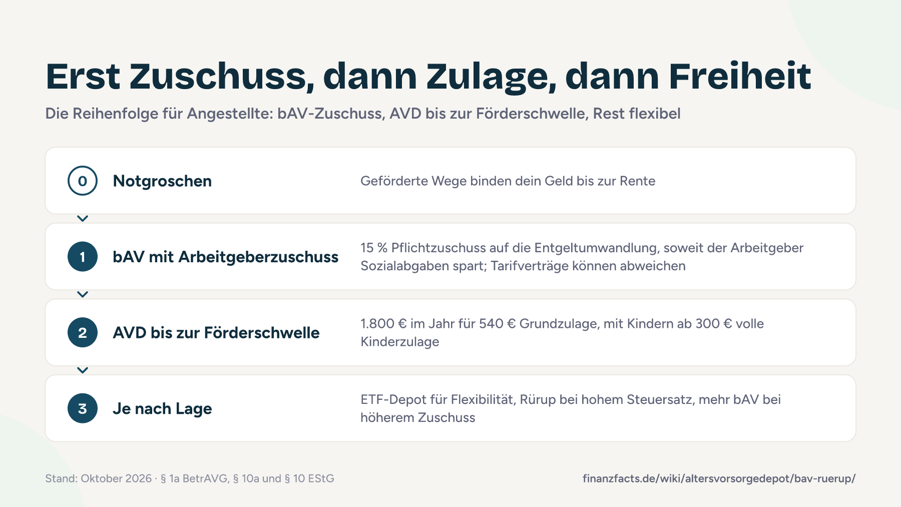 Schritte: Nach dem Notgroschen zuerst die Betriebsrente mit 15 % Arbeitgeberzuschuss, dann das Altersvorsorgedepot bis 1.800 € im Jahr für 540 € Grundzulage, danach ETF-Depot, Rürup oder mehr bAV je nach Lage.