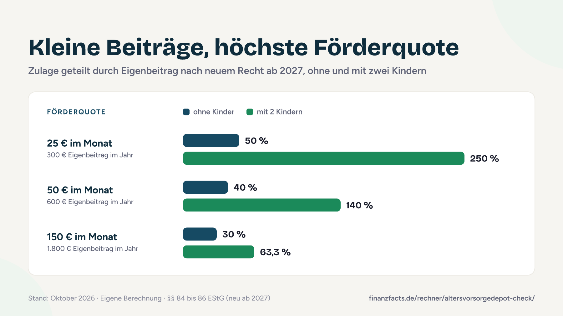 Balkendiagramm zur Förderquote im Altersvorsorgedepot: 25 € im Monat bringen ohne Kinder 50 %, mit zwei Kindern 250 %. Bei 150 € im Monat sind es 30 % ohne Kinder und 63,3 % mit zwei Kindern.